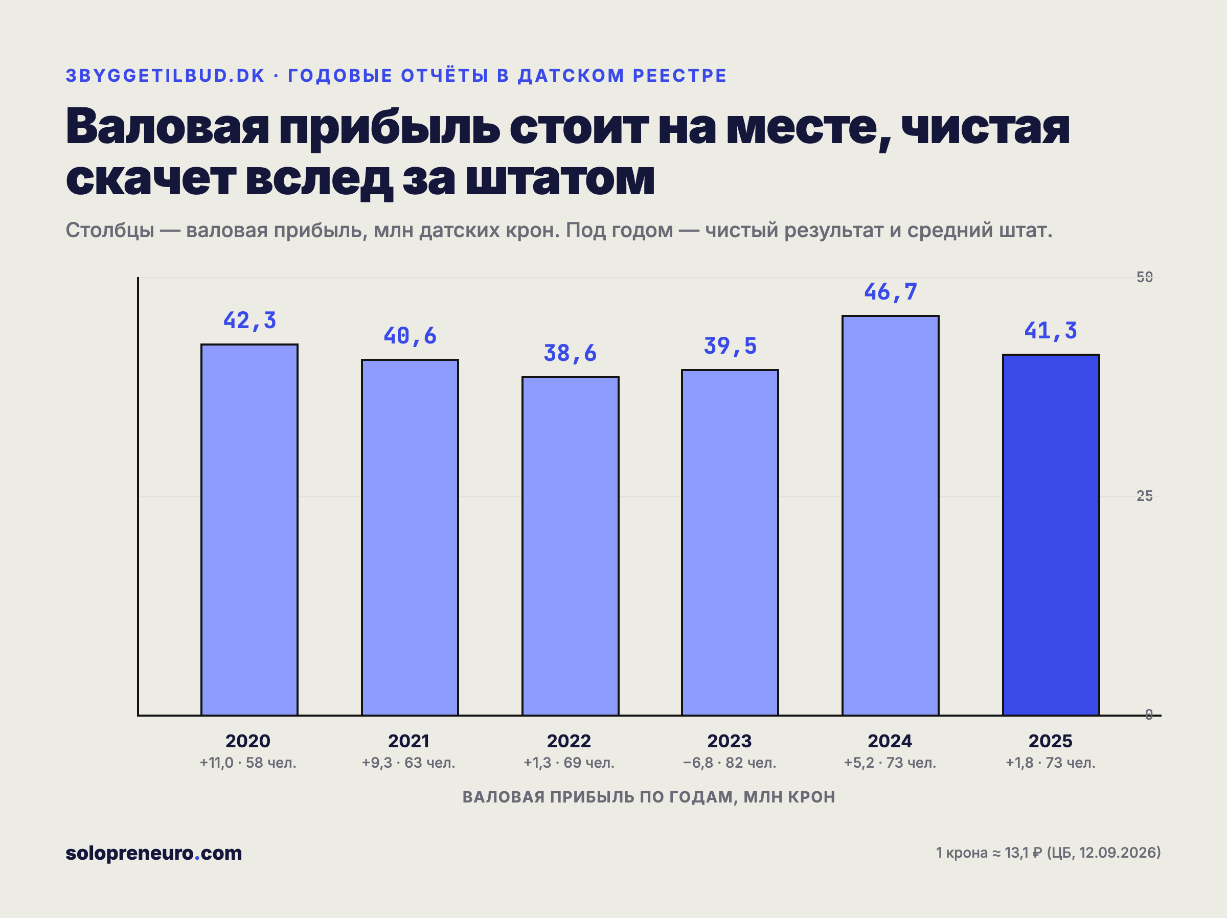 Валовая и чистая прибыль 3byggetilbud.dk за 2020-2025 годы
