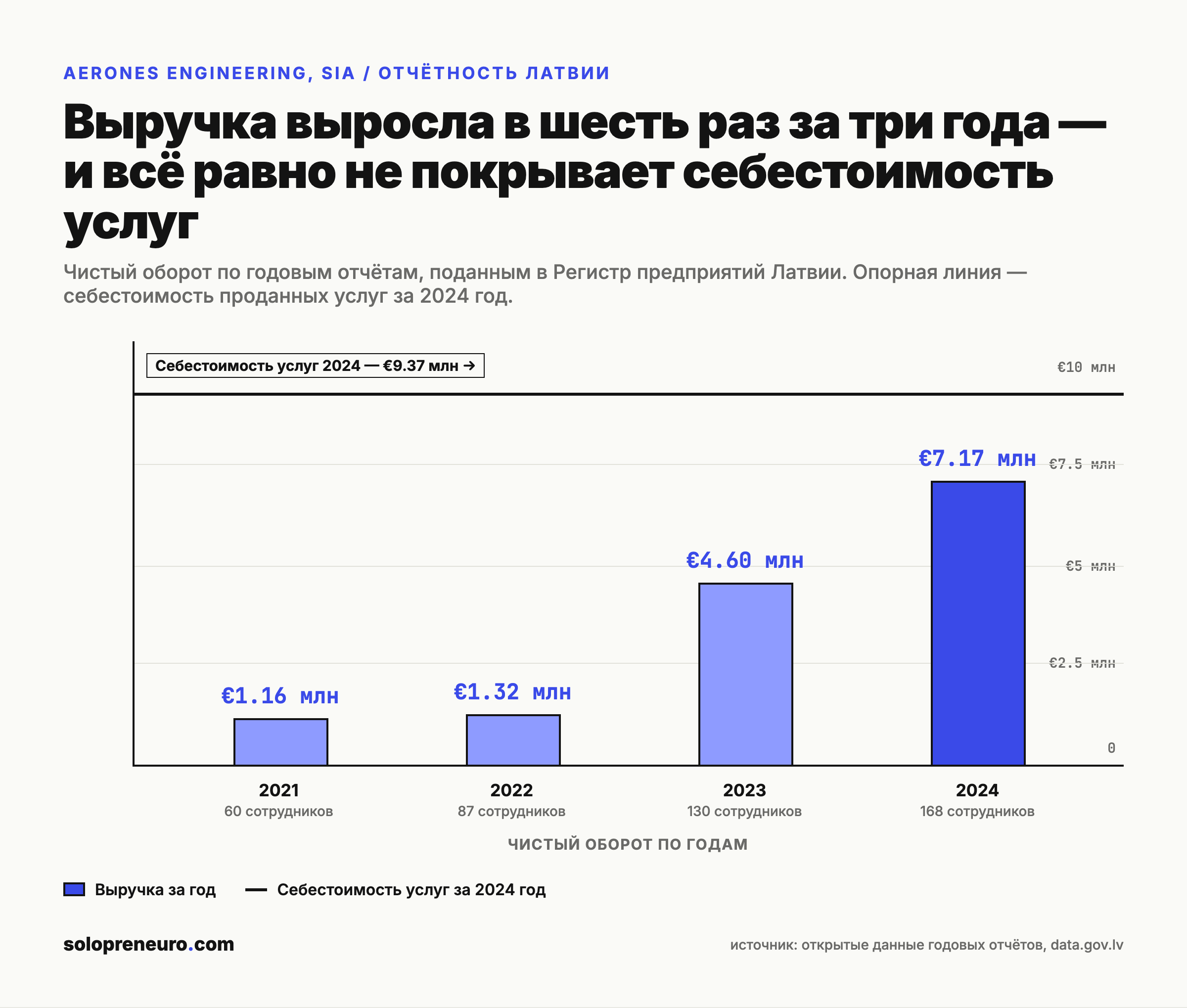 Динамика выручки Aerones