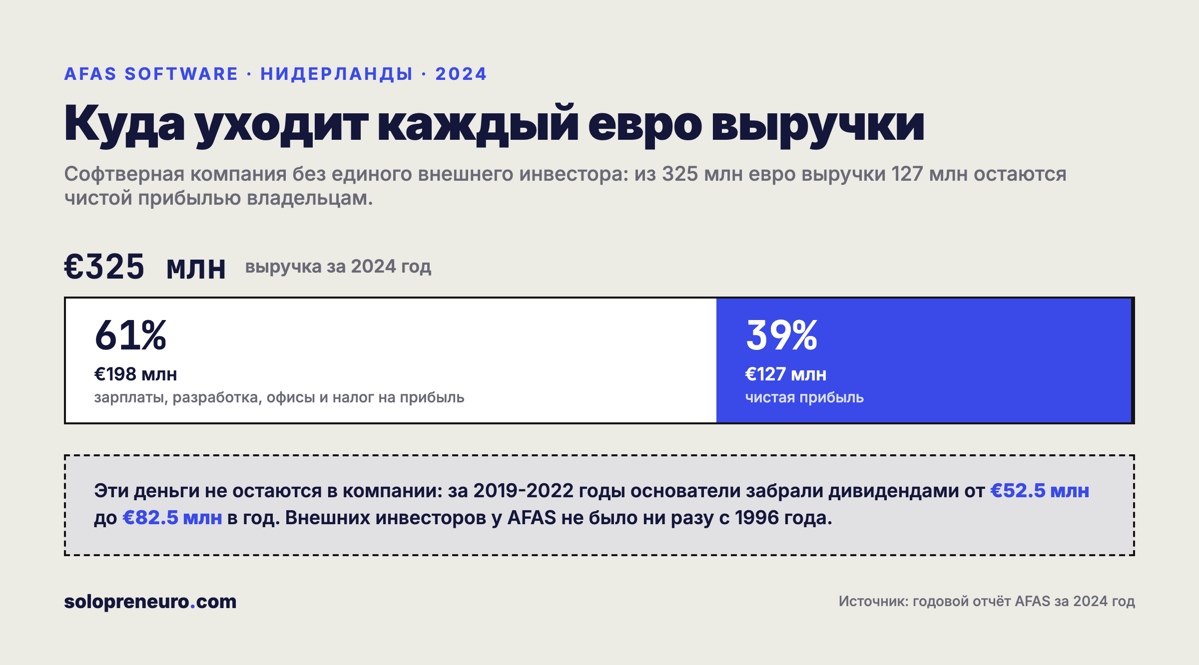 Куда уходит каждый евро выручки AFAS