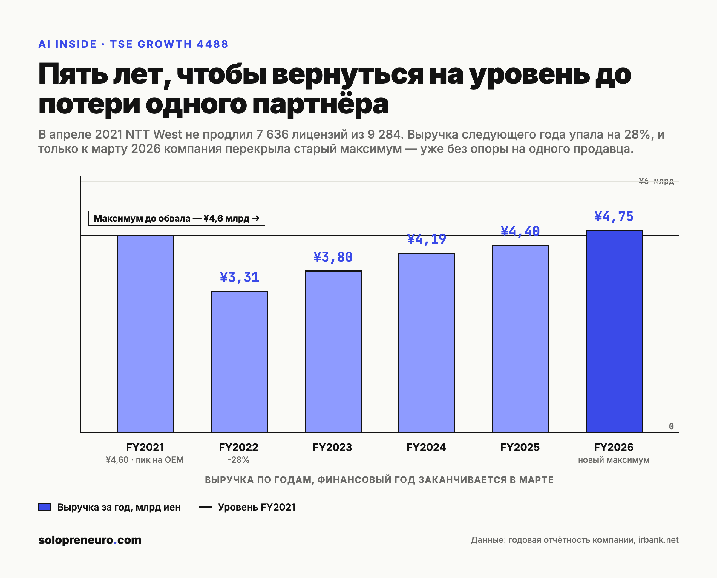 Восстановление выручки AI inside