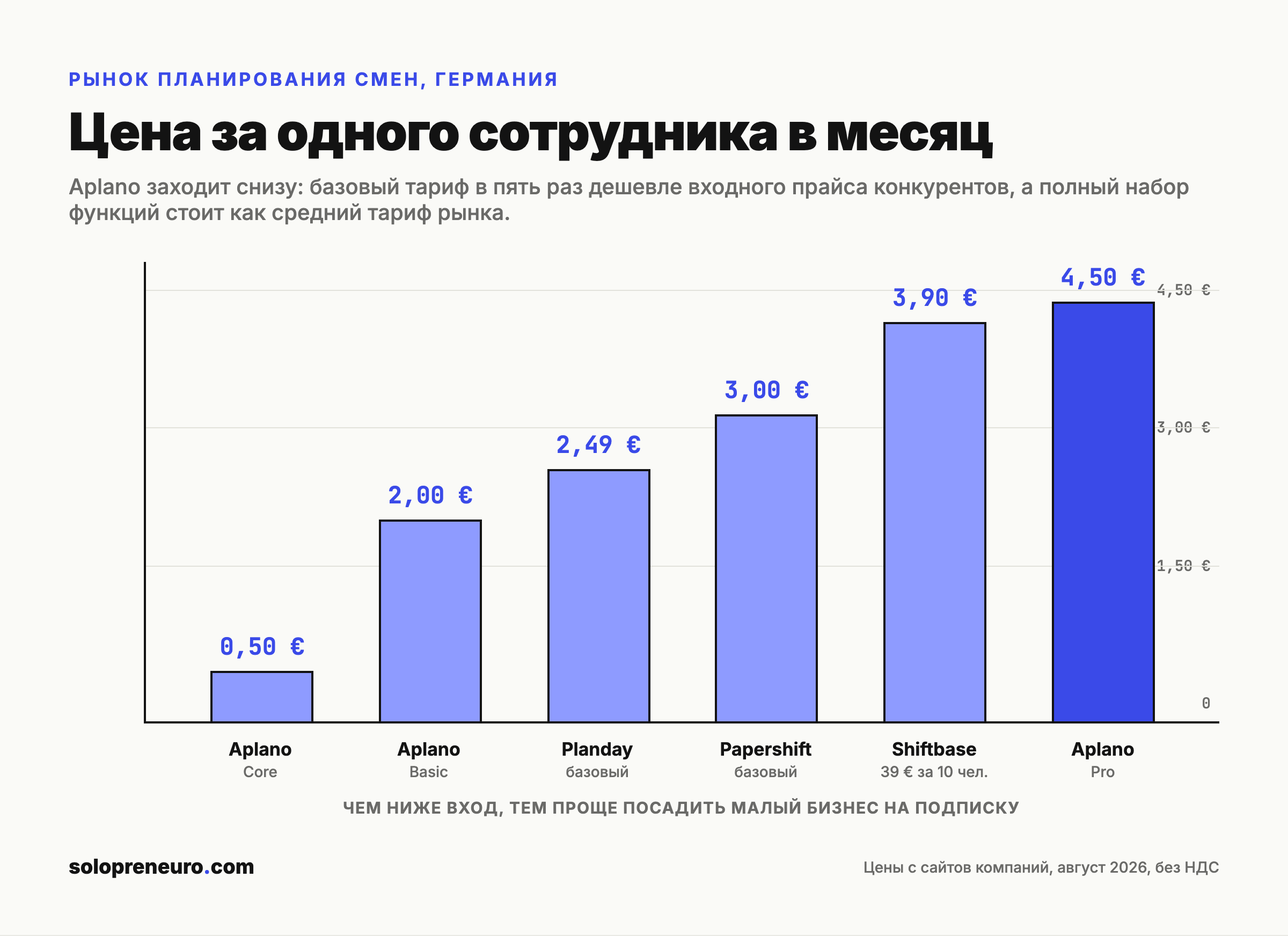 Сравнение цен на рынке планирования смен