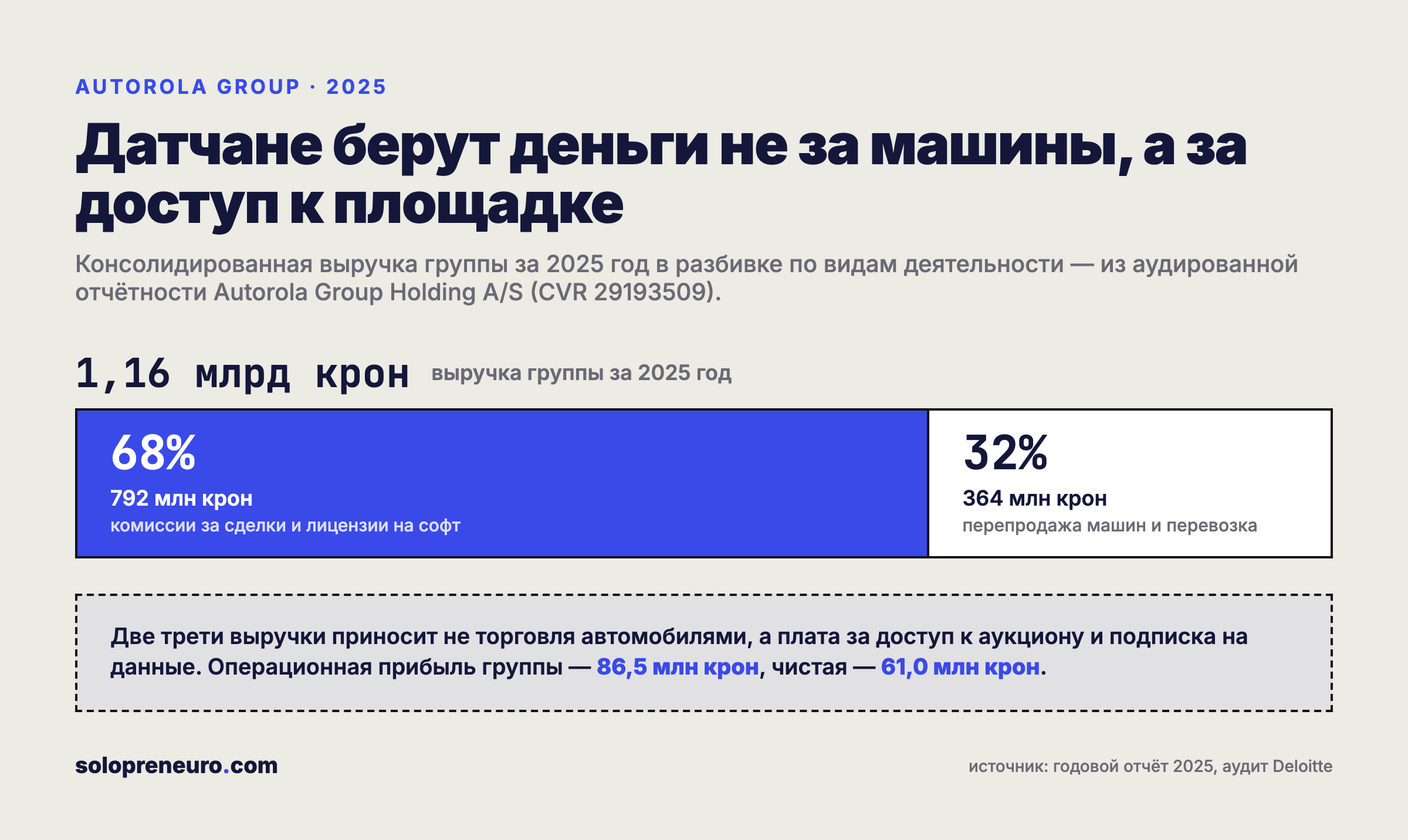 Куда идёт крона выручки Autorola