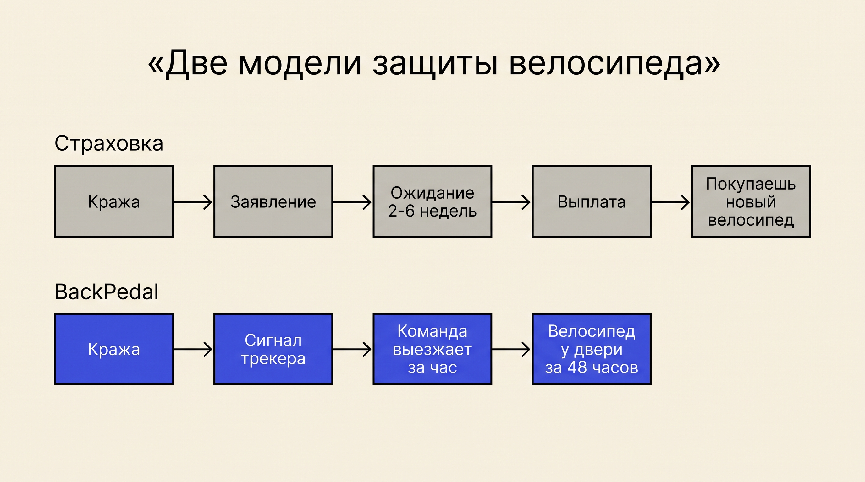 Две модели защиты велосипеда
