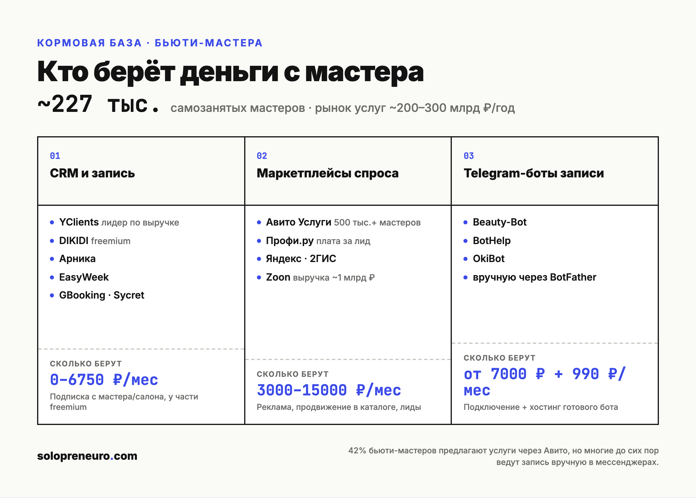 Карта рынка инструментов для бьюти-мастеров: CRM и запись, маркетплейсы спроса, Telegram-боты — с ценами и моделью монетизации