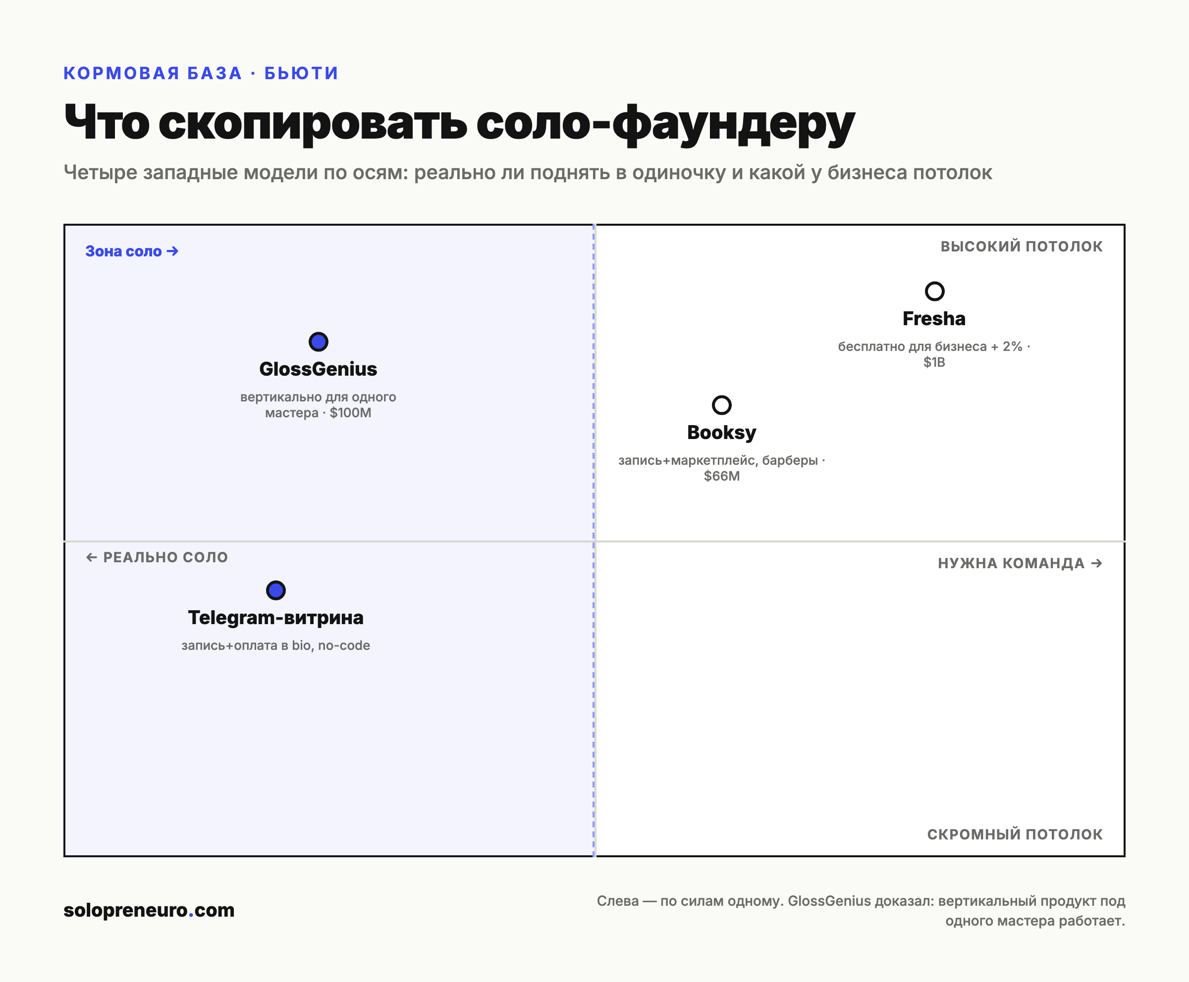 Матрица: четыре западные модели по осям «реально соло / нужна команда» и «потолок бизнеса» — в зоне соло GlossGenius и Telegram-витрина