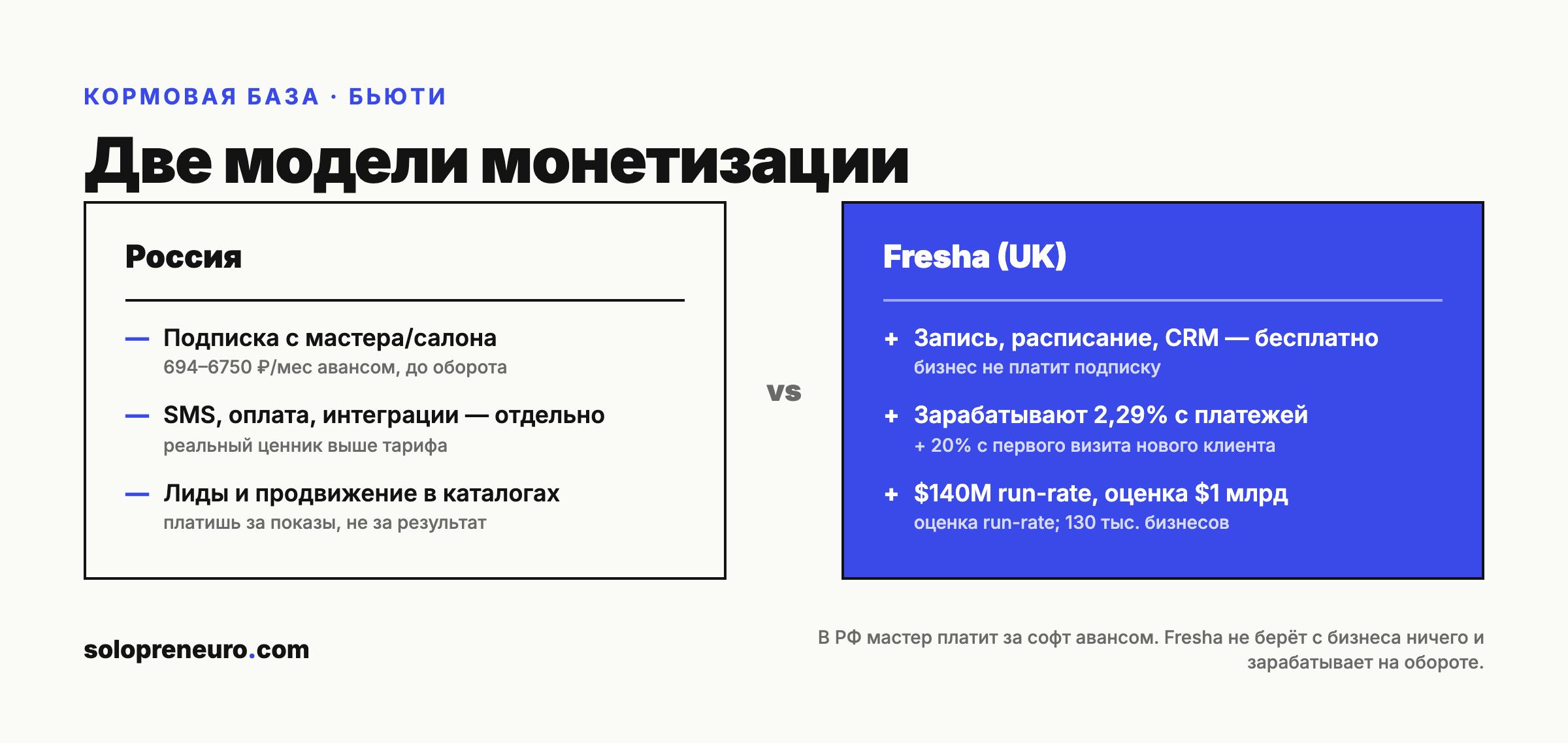 Две модели монетизации: в России подписка с мастера авансом, у Fresha — бесплатно для бизнеса и заработок 2,29% с платежей
