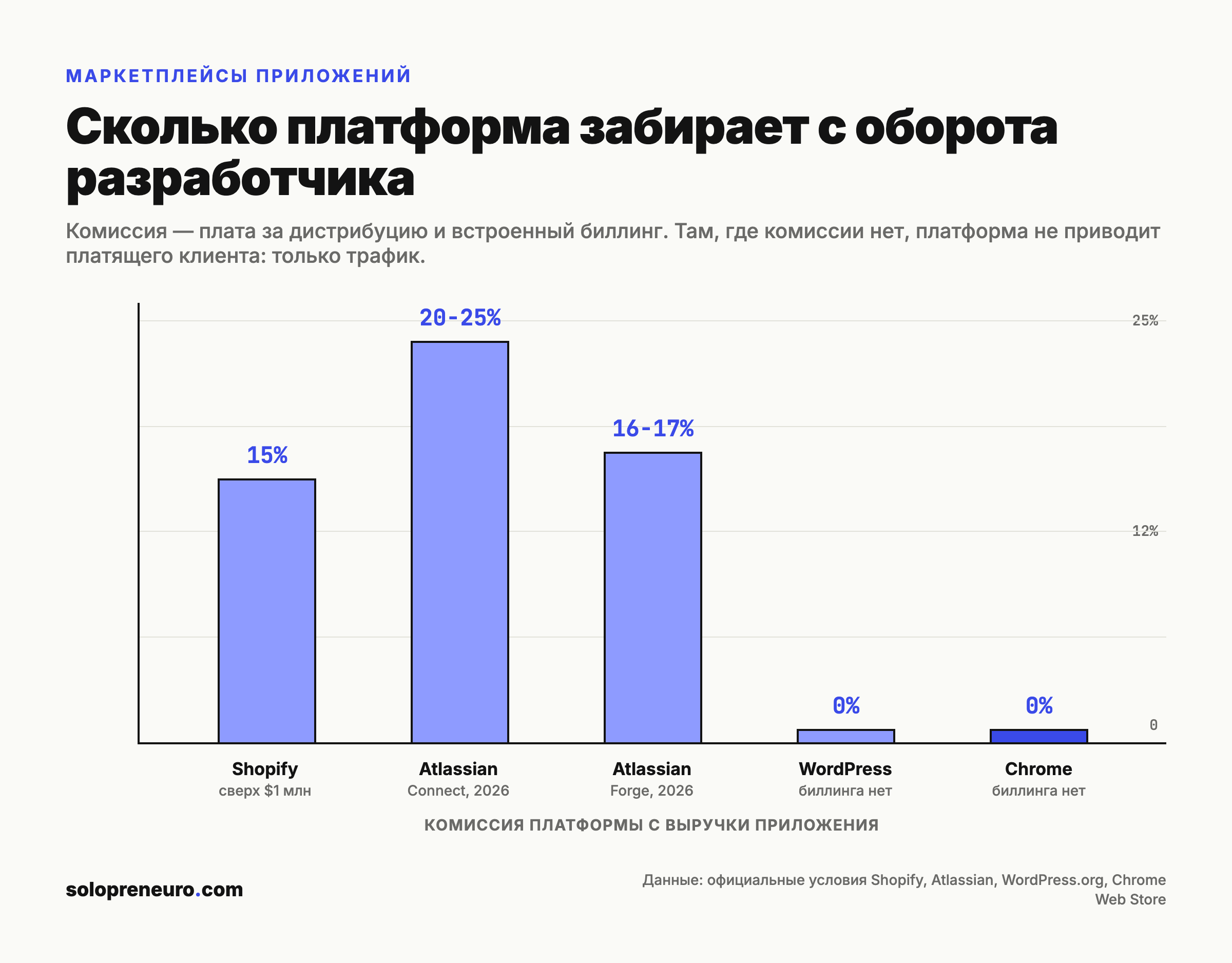 Комиссии маркетплейсов приложений