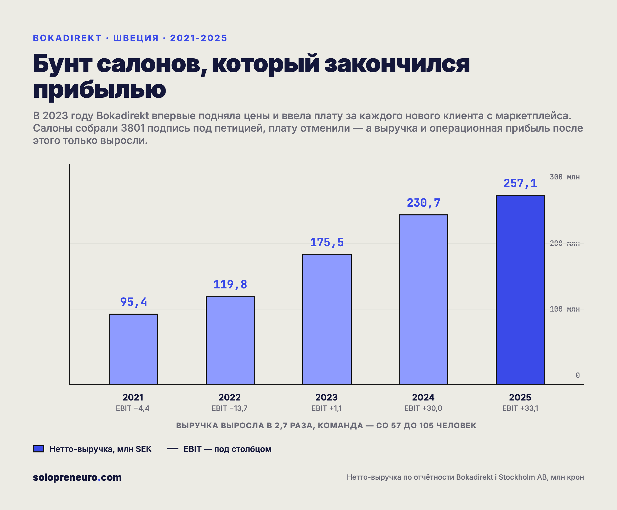Выручка и операционный результат Bokadirekt, 2021-2025