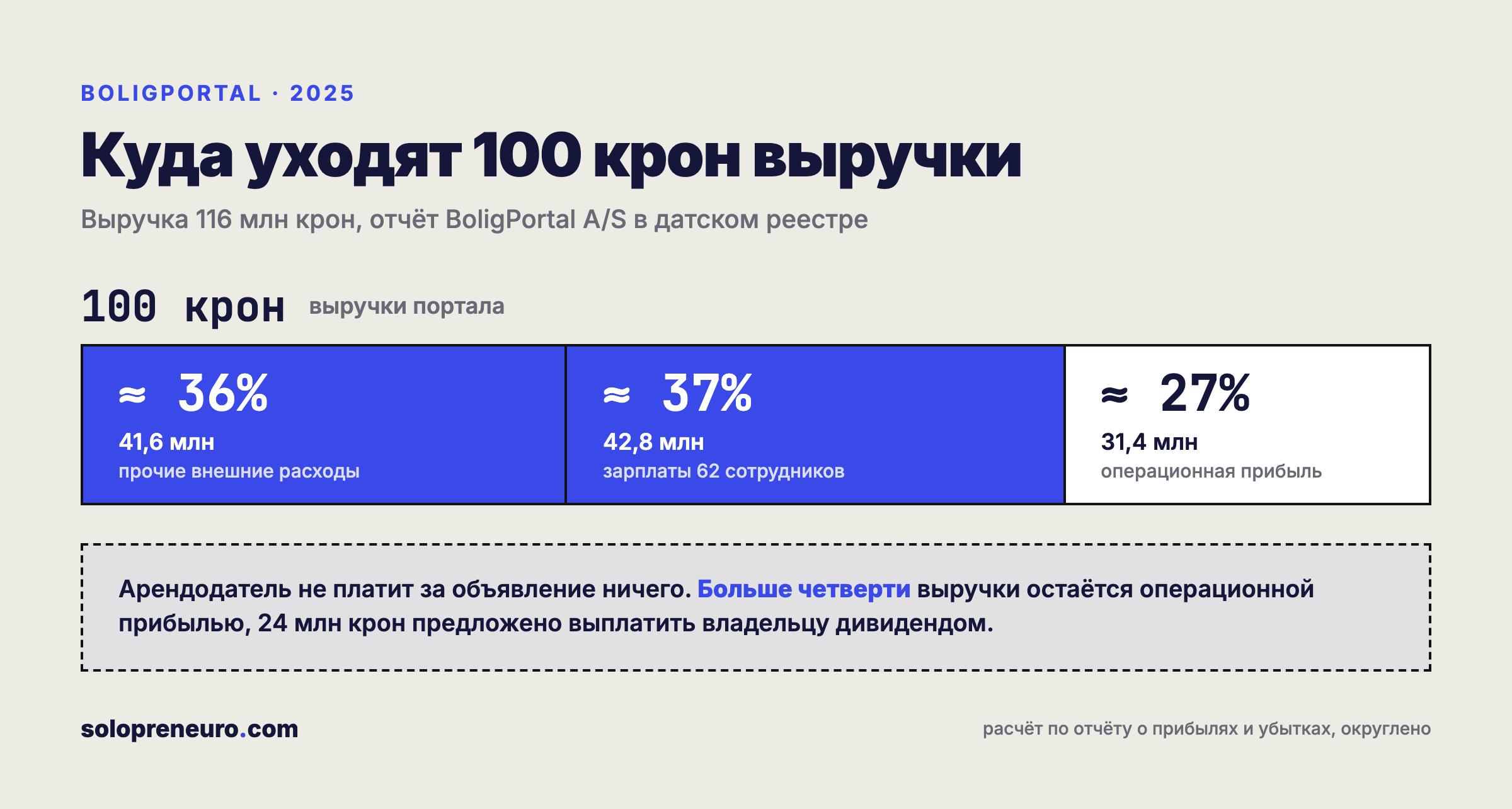 Куда уходят 100 крон выручки BoligPortal