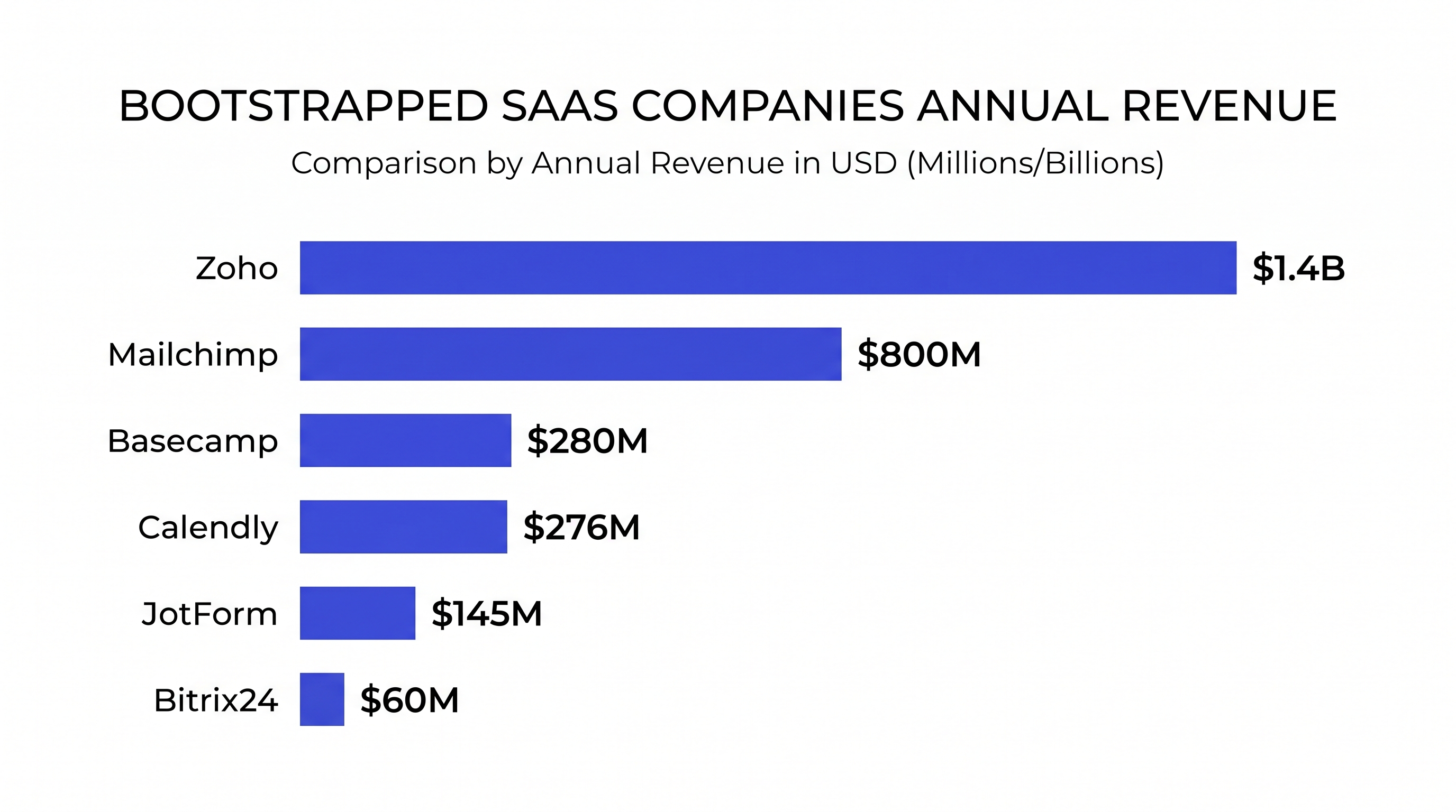 Сравнение годовой выручки бутстрап-SaaS компаний