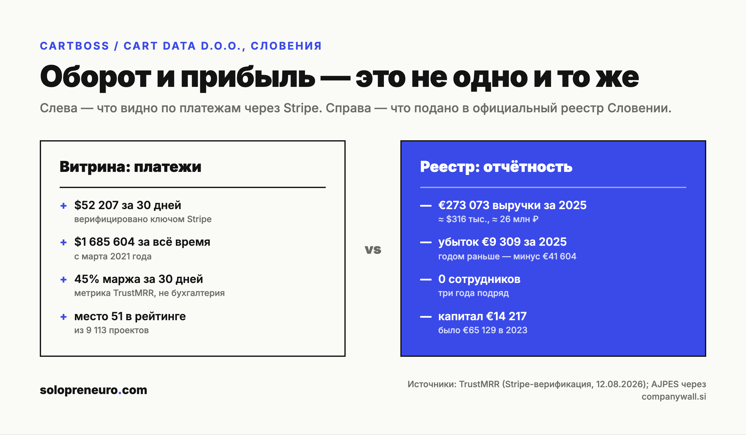 Оборот против прибыли: витрина и отчётность