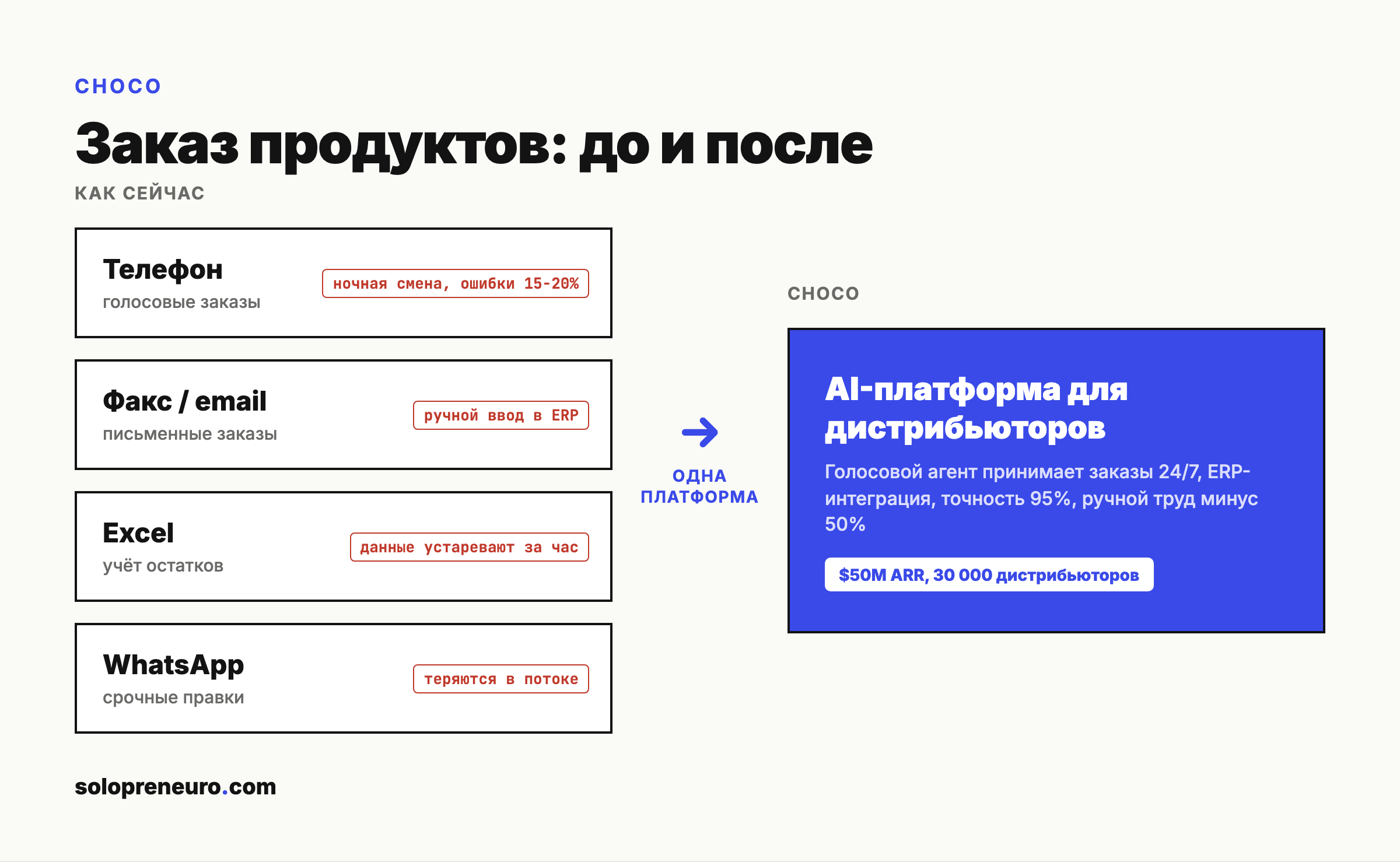 Заказ продуктов: до и после