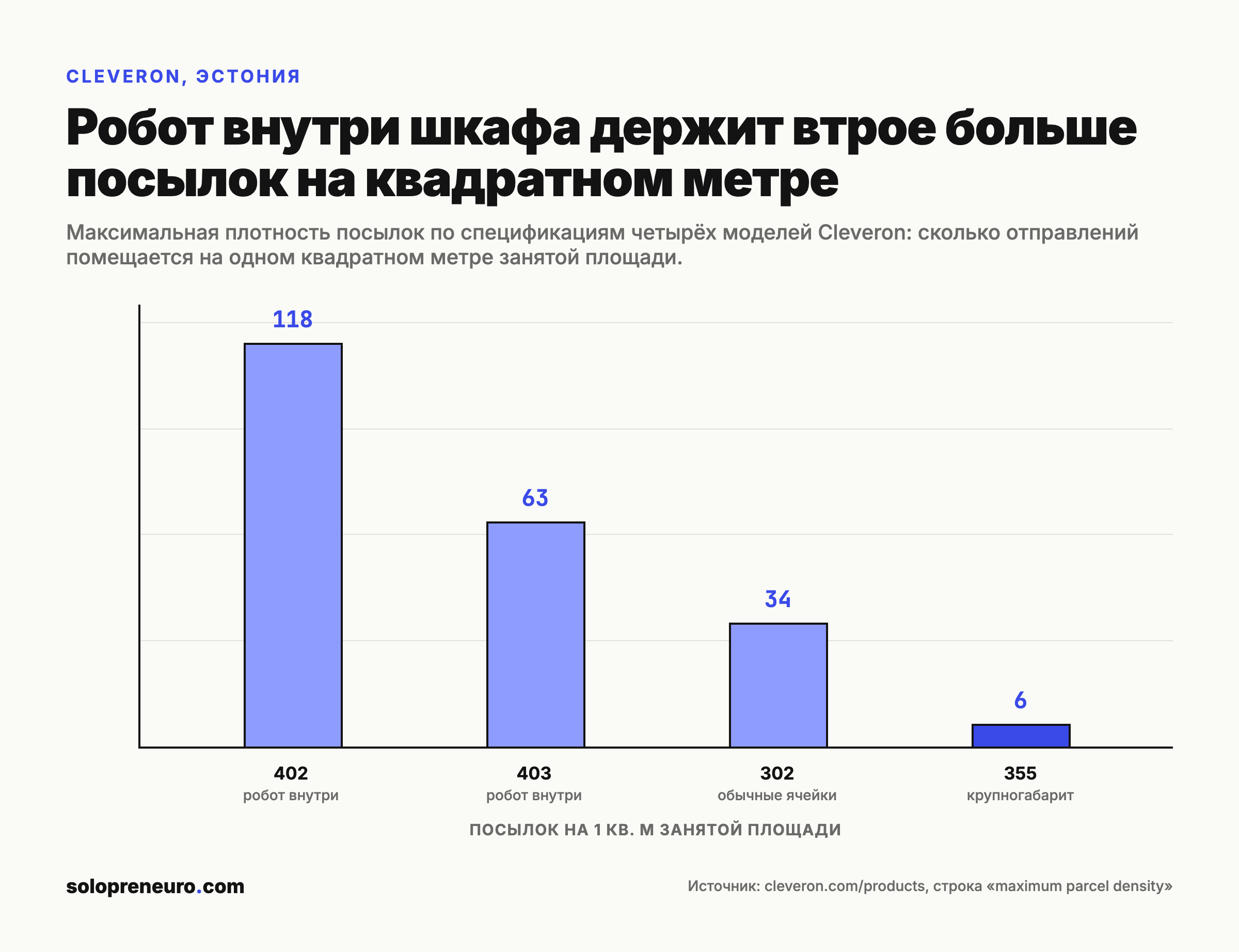 Плотность выдачи по моделям Cleveron