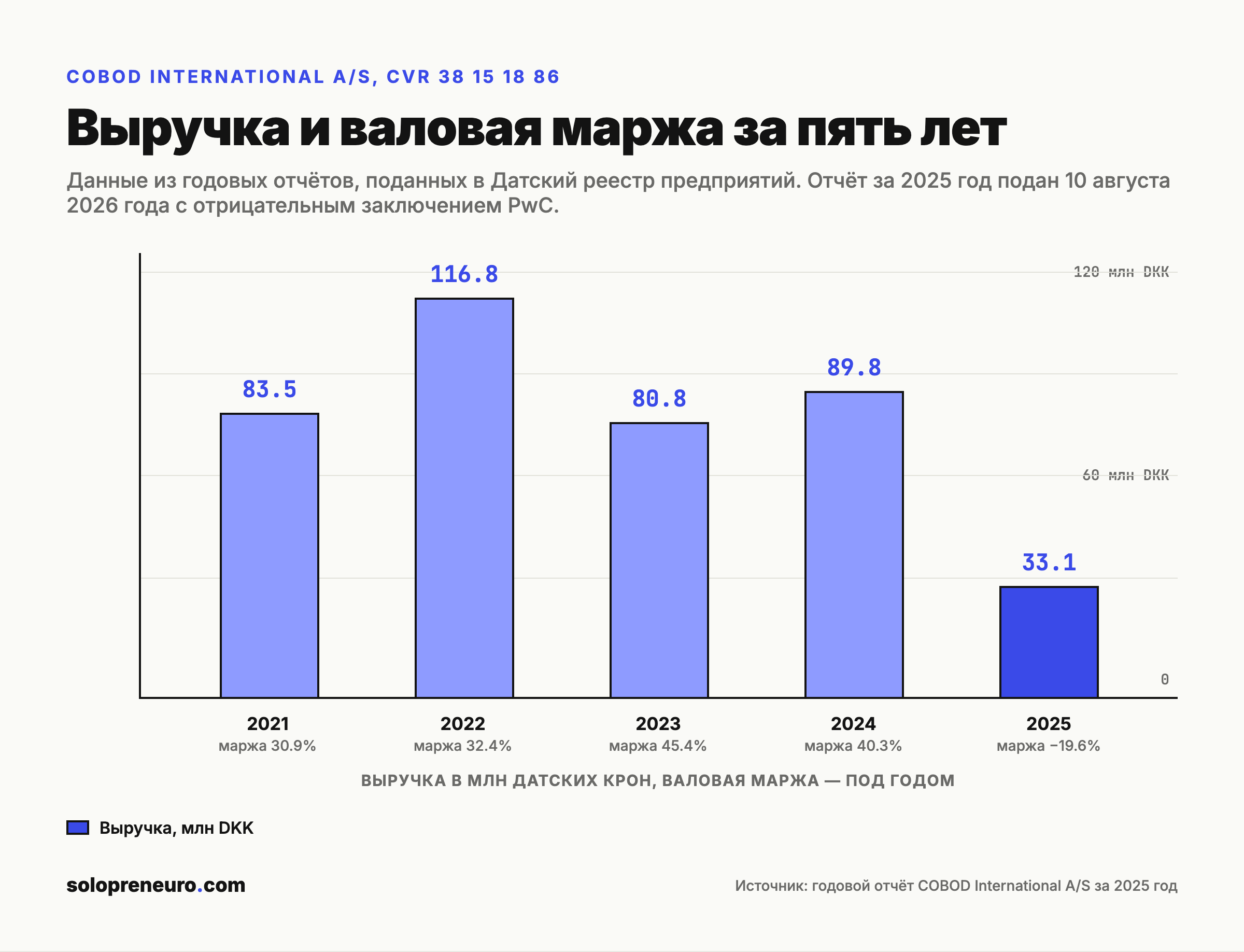 Выручка и валовая маржа COBOD за пять лет