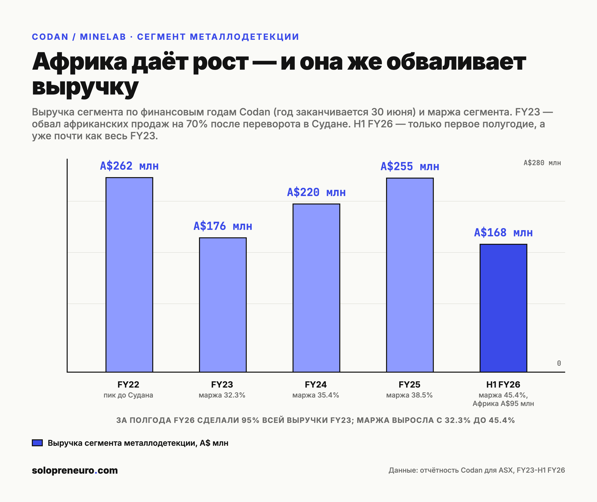 Динамика выручки и маржи сегмента
