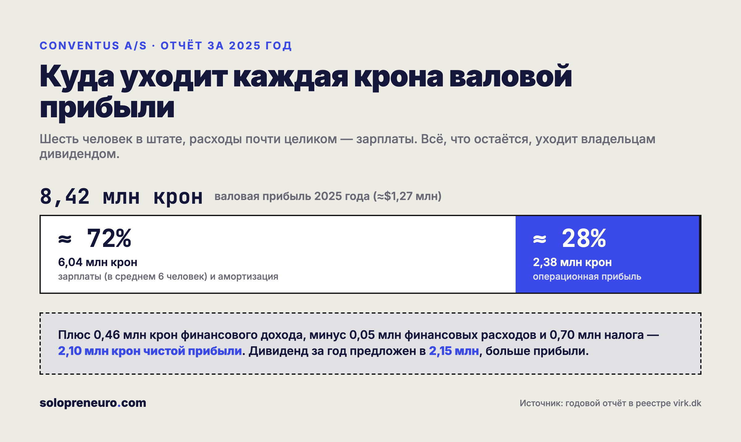 Как делится валовая прибыль Conventus