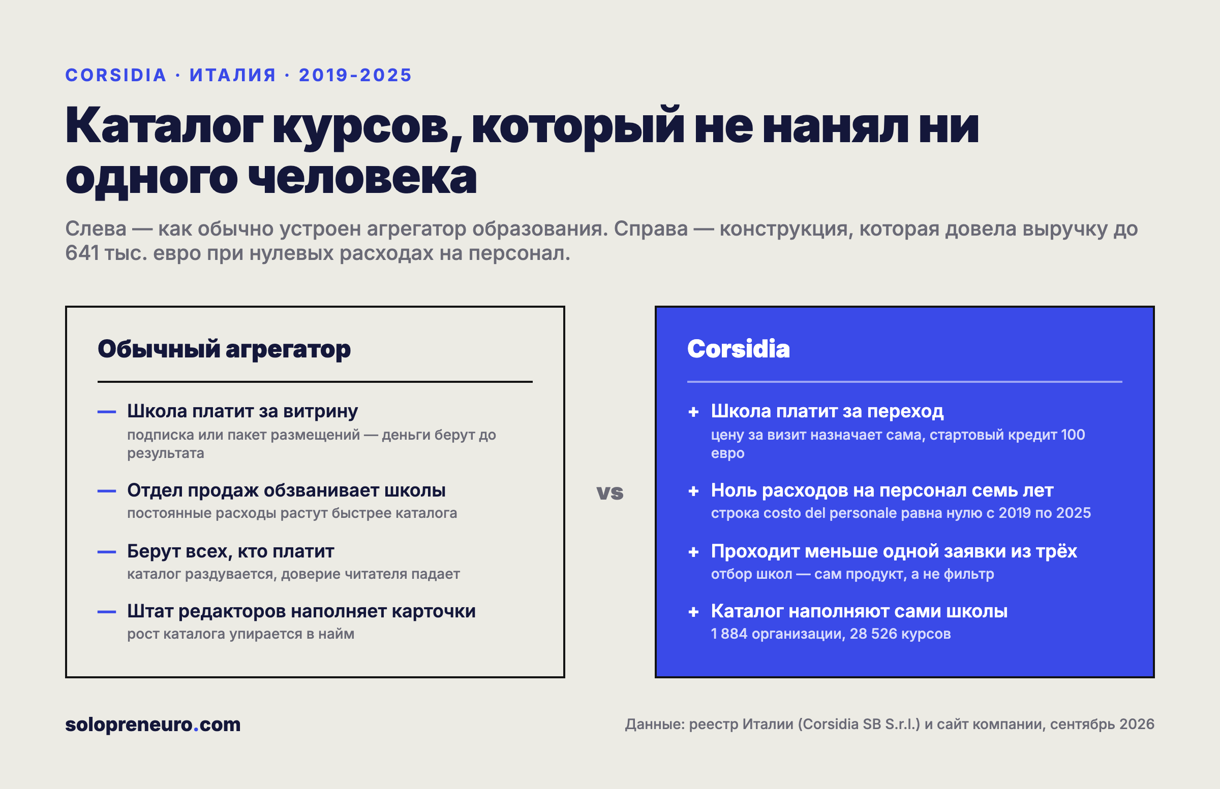 Сравнение конструкции обычного агрегатора и Corsidia
