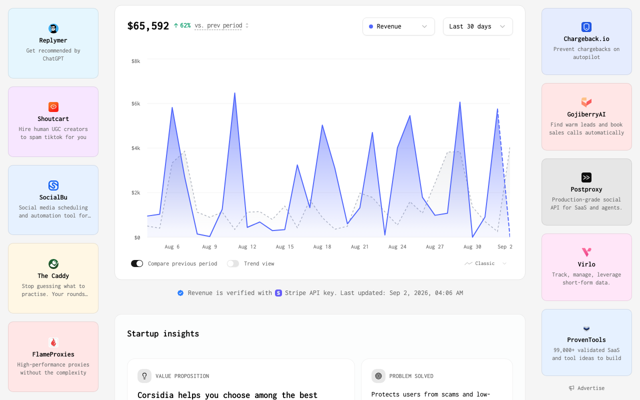 Карточка Corsidia на TrustMRR: выручка подтверждена ключом Stripe