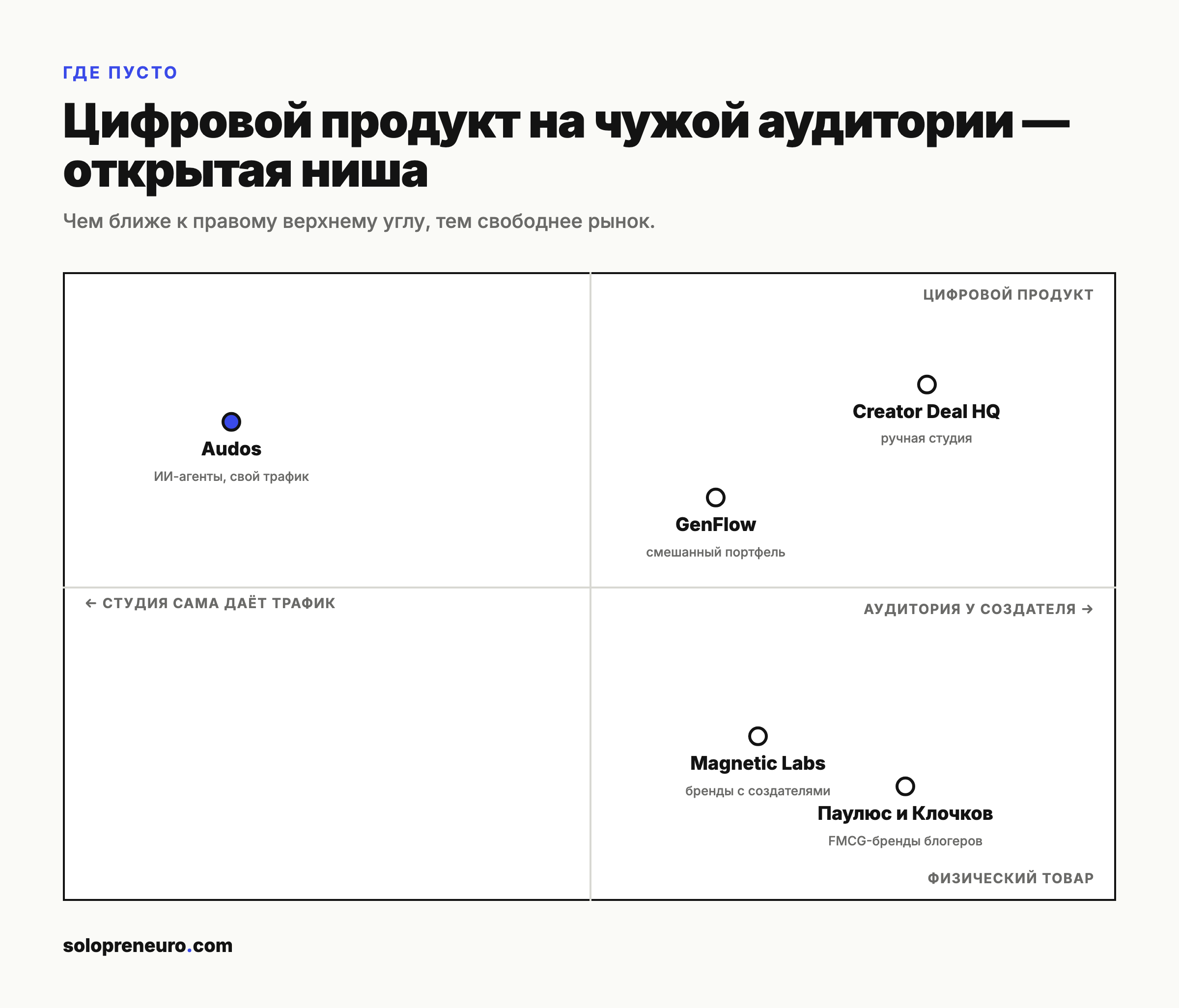 Позиционирование игроков по двум осям: цифровой/физический продукт и источник аудитории