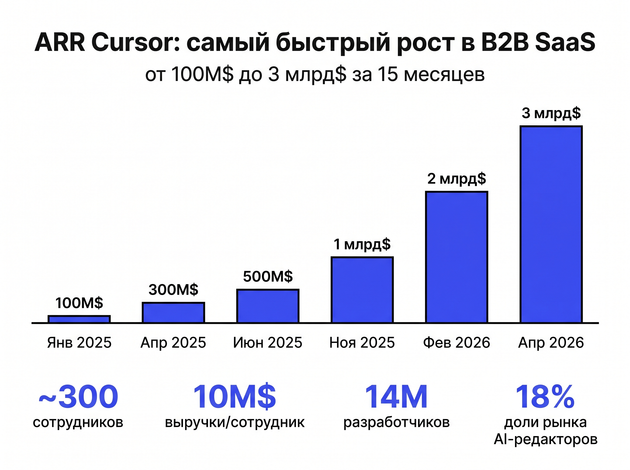 Рост ARR Cursor