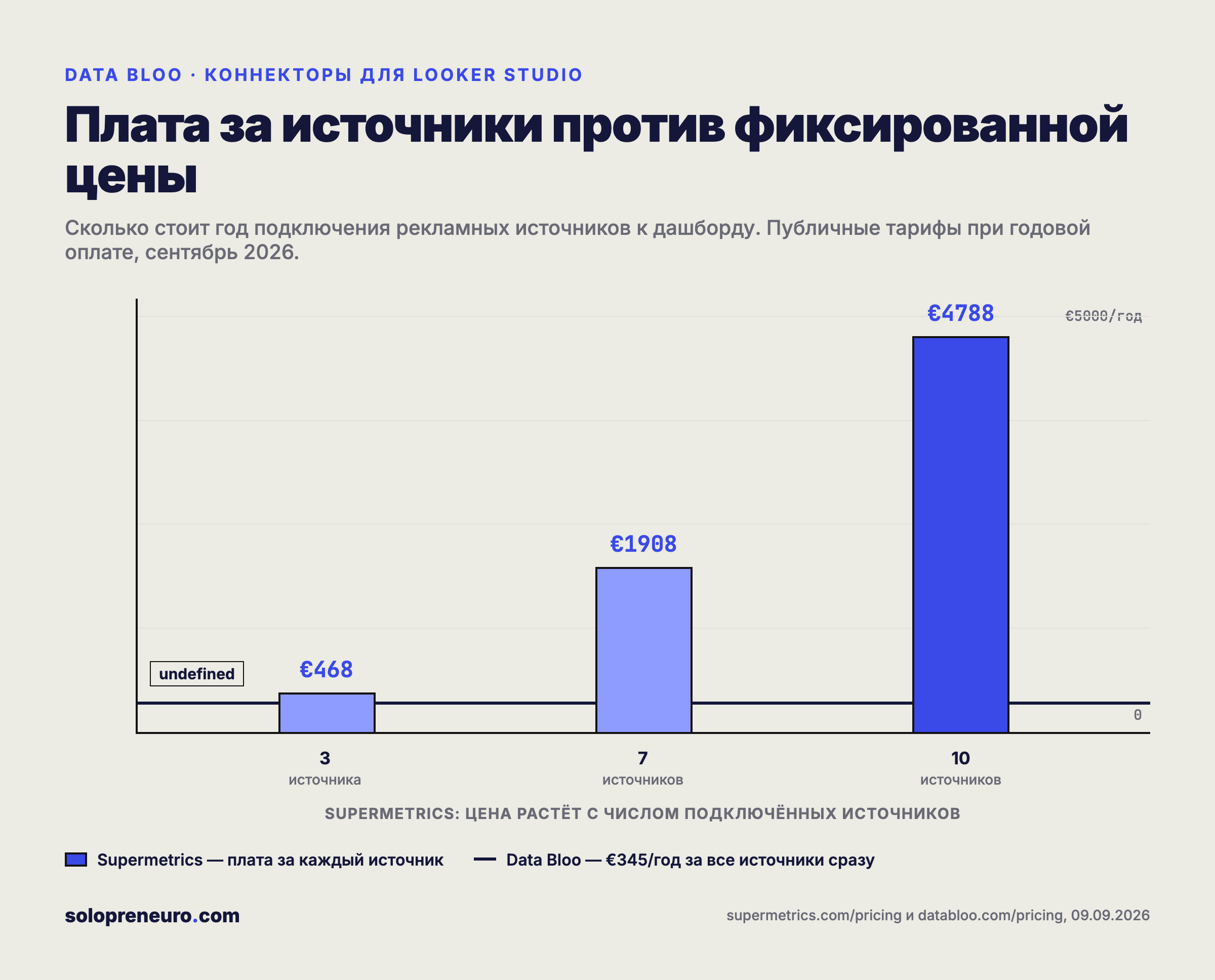 Плата за источники против фиксированной цены