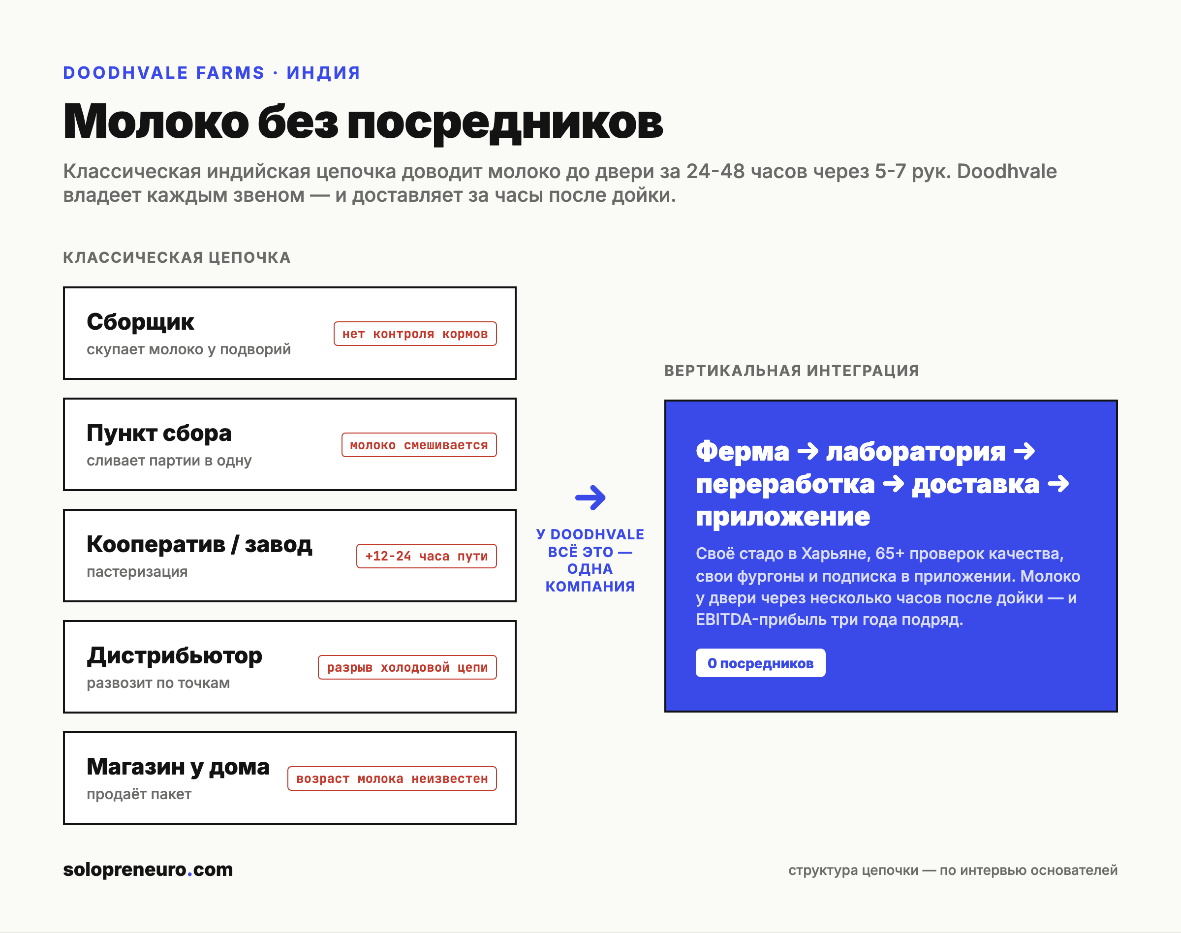 Схема: классическая цепочка против вертикали Doodhvale