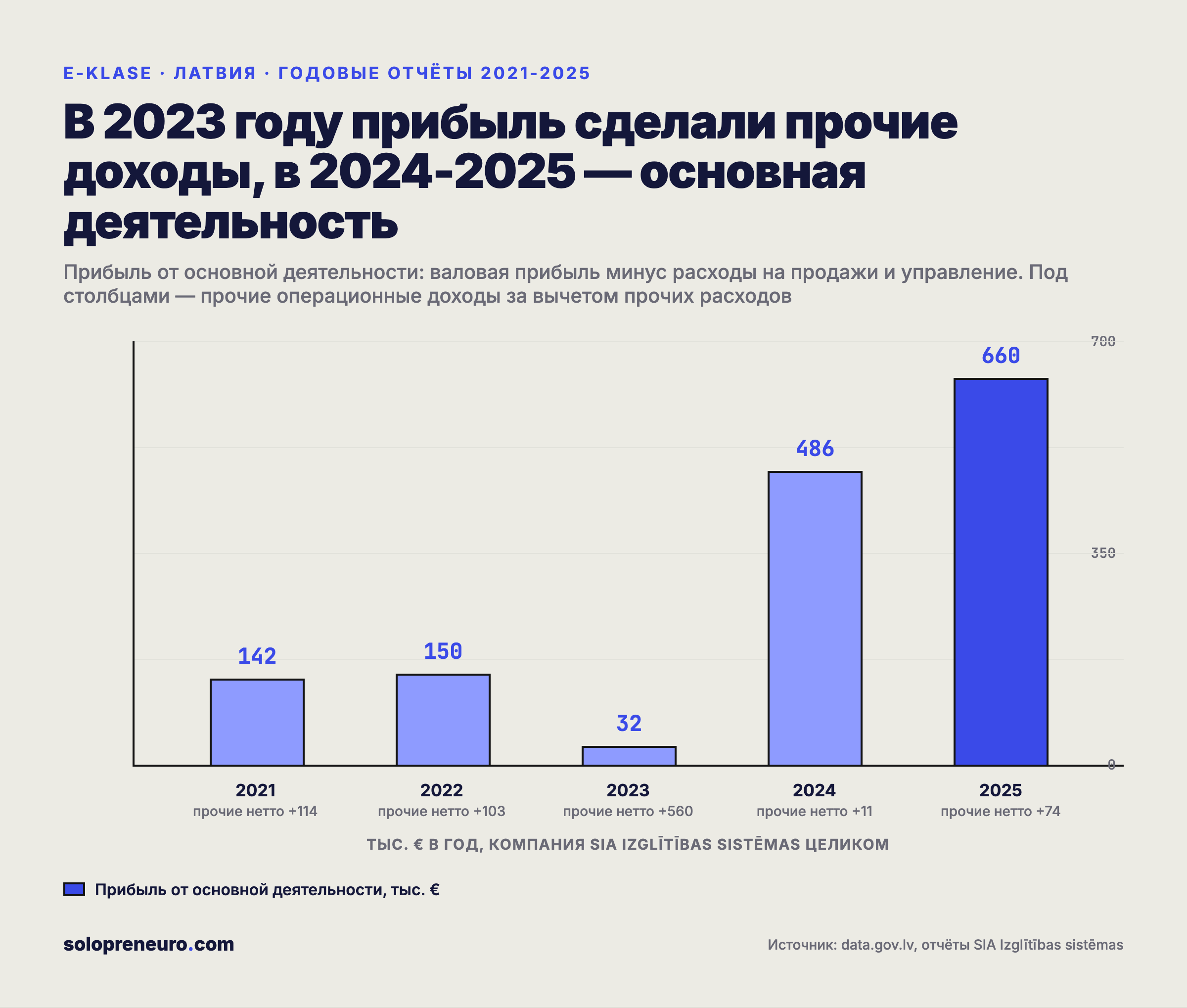 Прибыль E-klase от основной деятельности