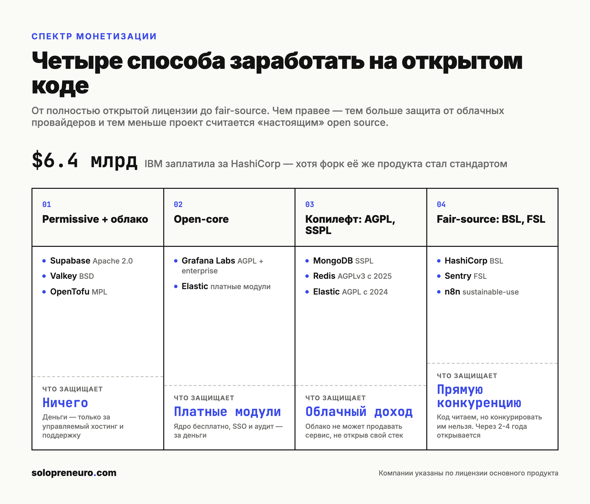 Спектр монетизации открытого кода: permissive, open-core, копилефт, fair-source