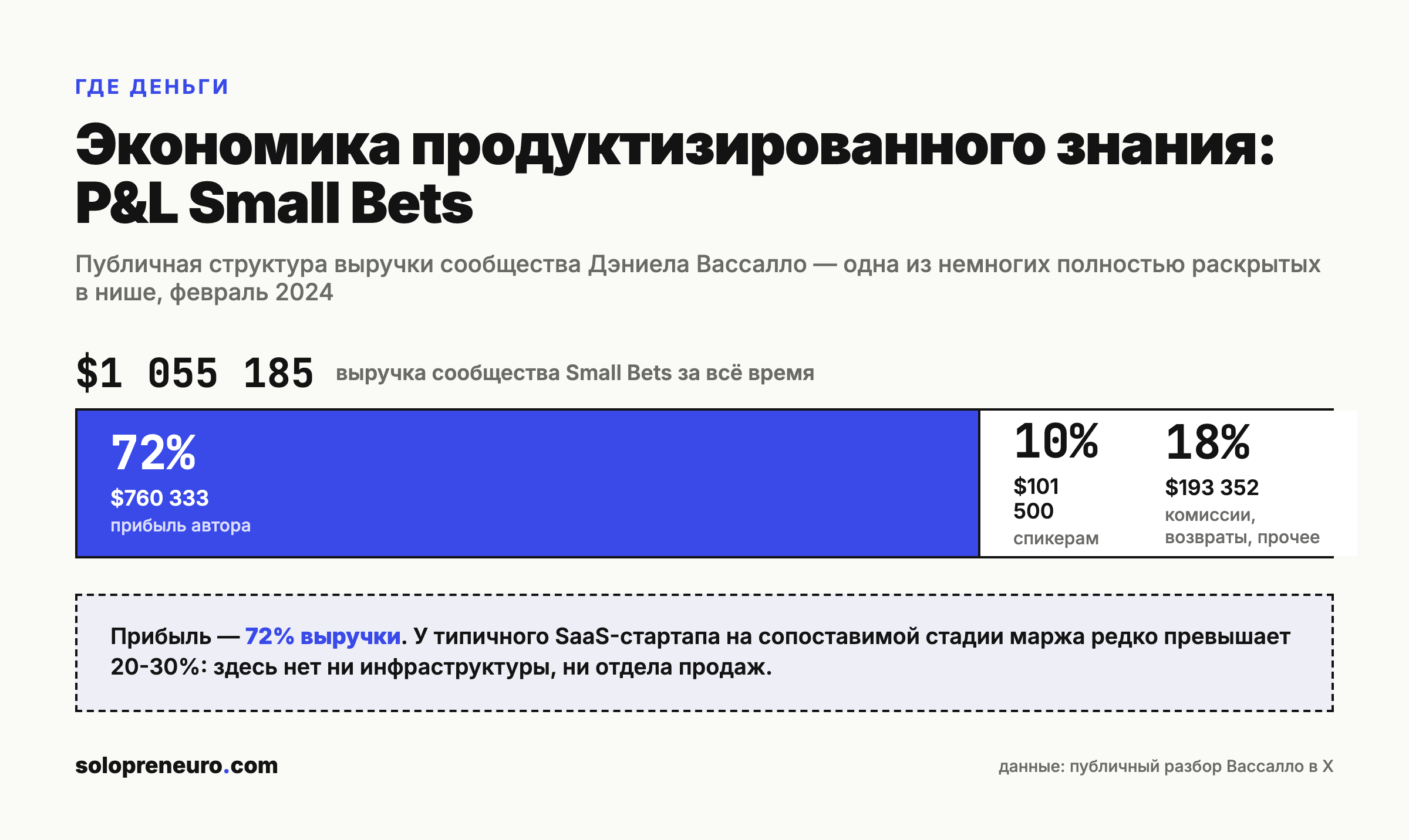 Структура выручки Small Bets: 72% — прибыль автора