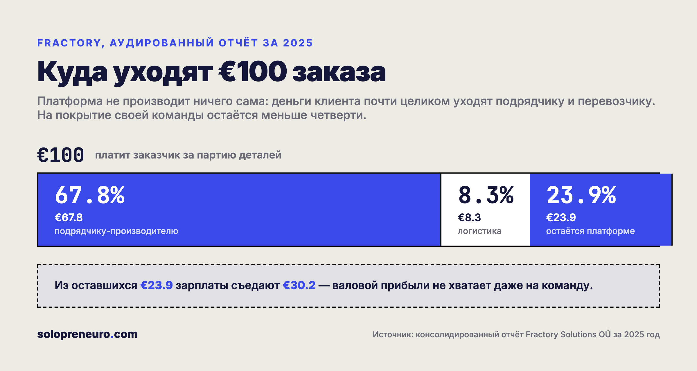 Куда уходят €100 заказа