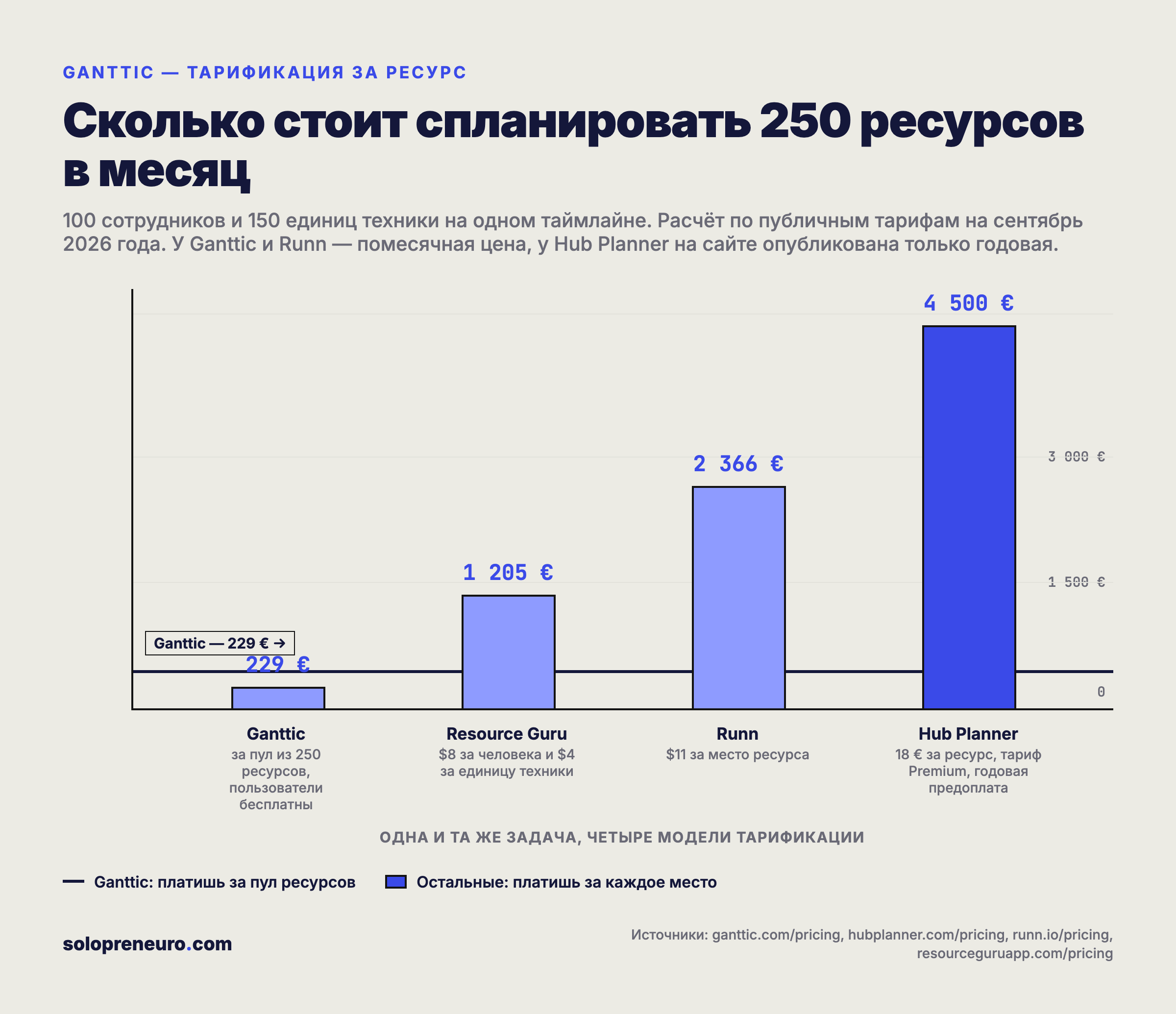 Сколько стоит спланировать 250 ресурсов