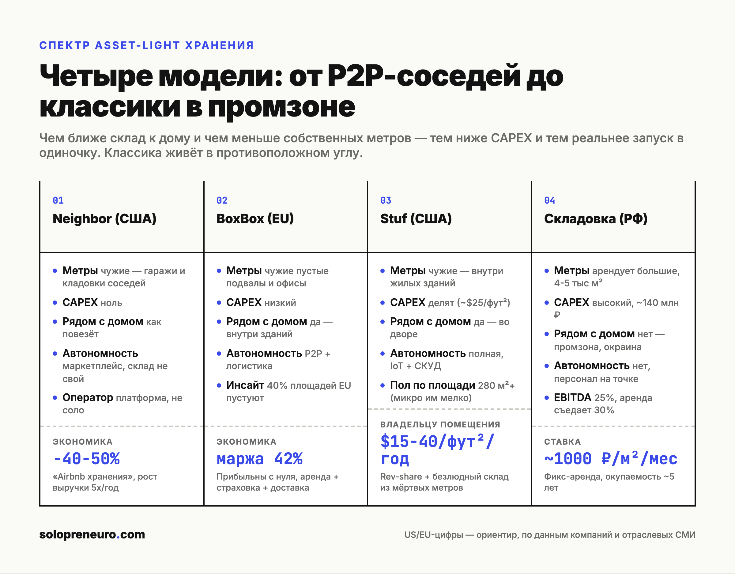Спектр asset-light моделей хранения: Neighbor, BoxBox, Stuf, классика