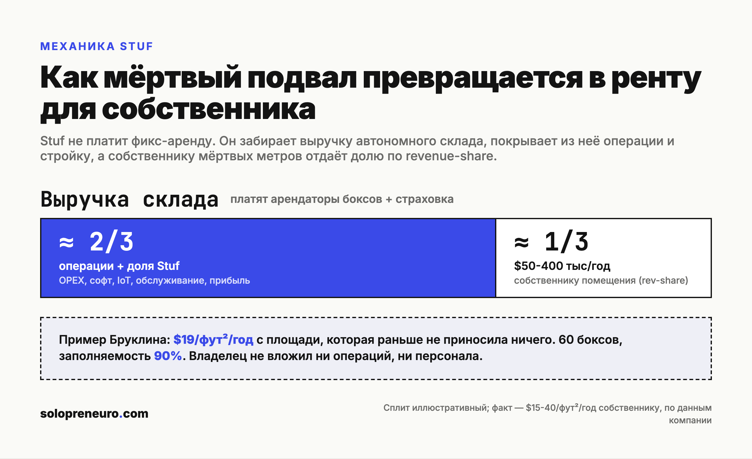 Moneyflow Stuf: как делится выручка склада между оператором и собственником