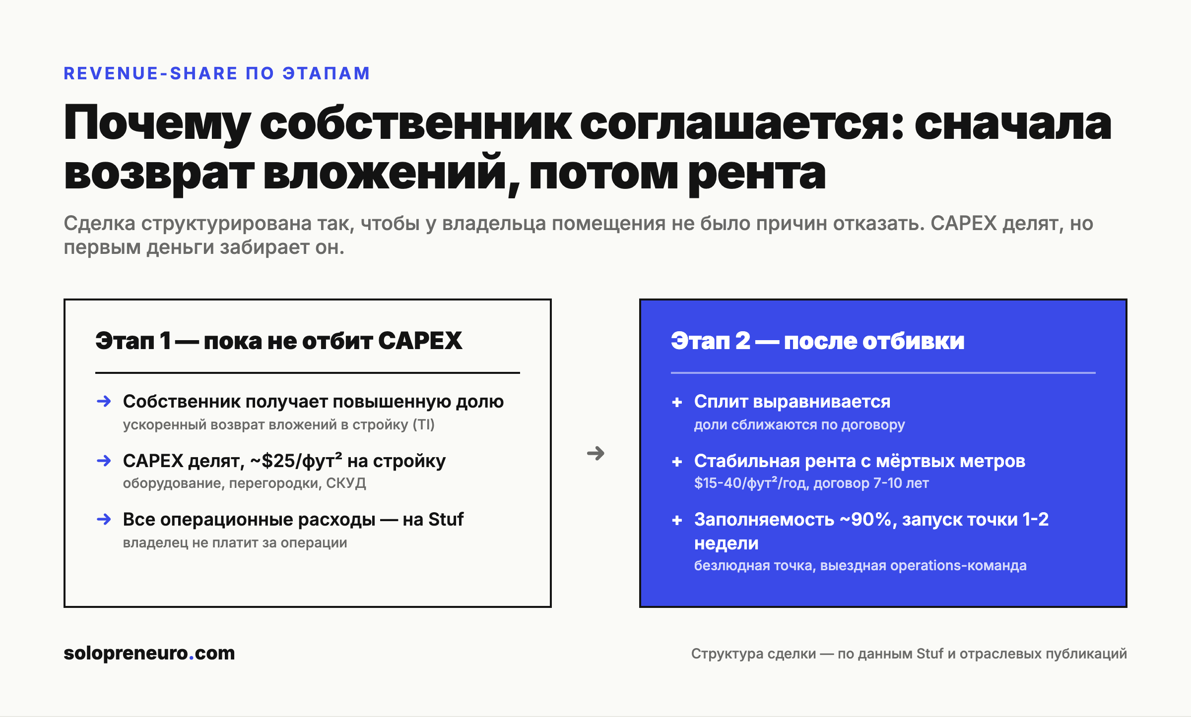 Revenue-share Stuf: две фазы сделки с собственником помещения