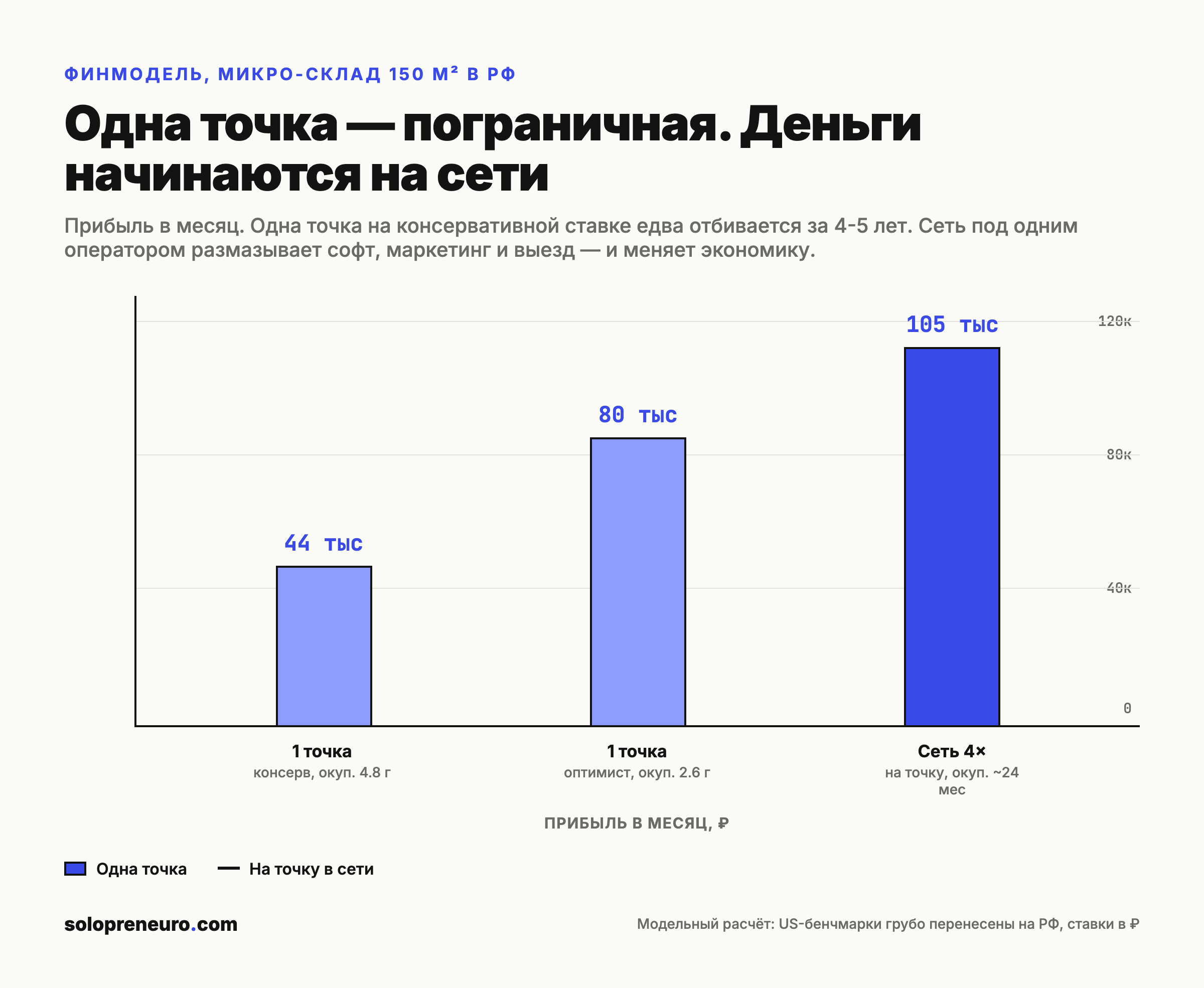 Финмодель: одна точка против сети из четырёх точек