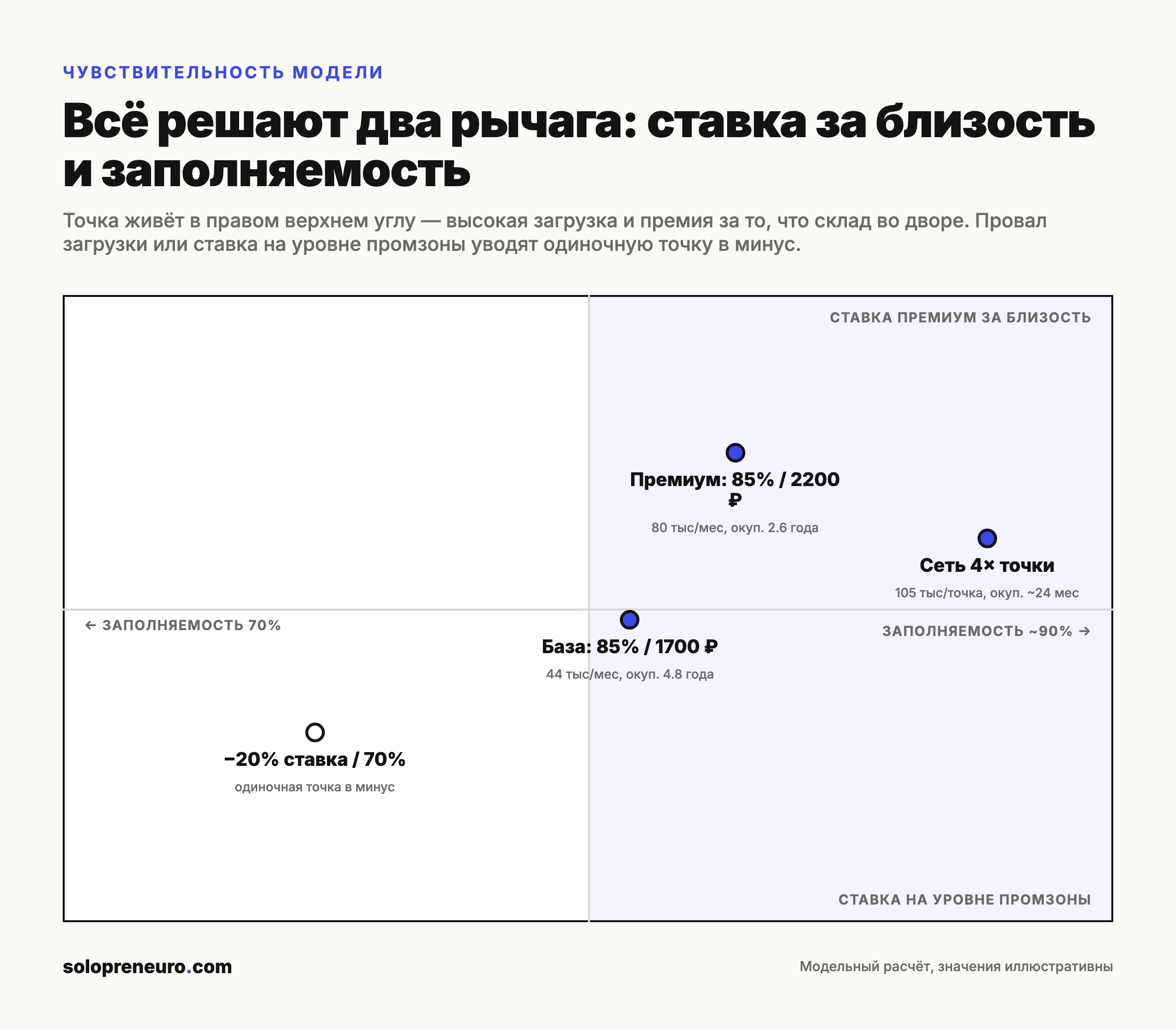 Чувствительность: ставка за близость и заполняемость решают всё