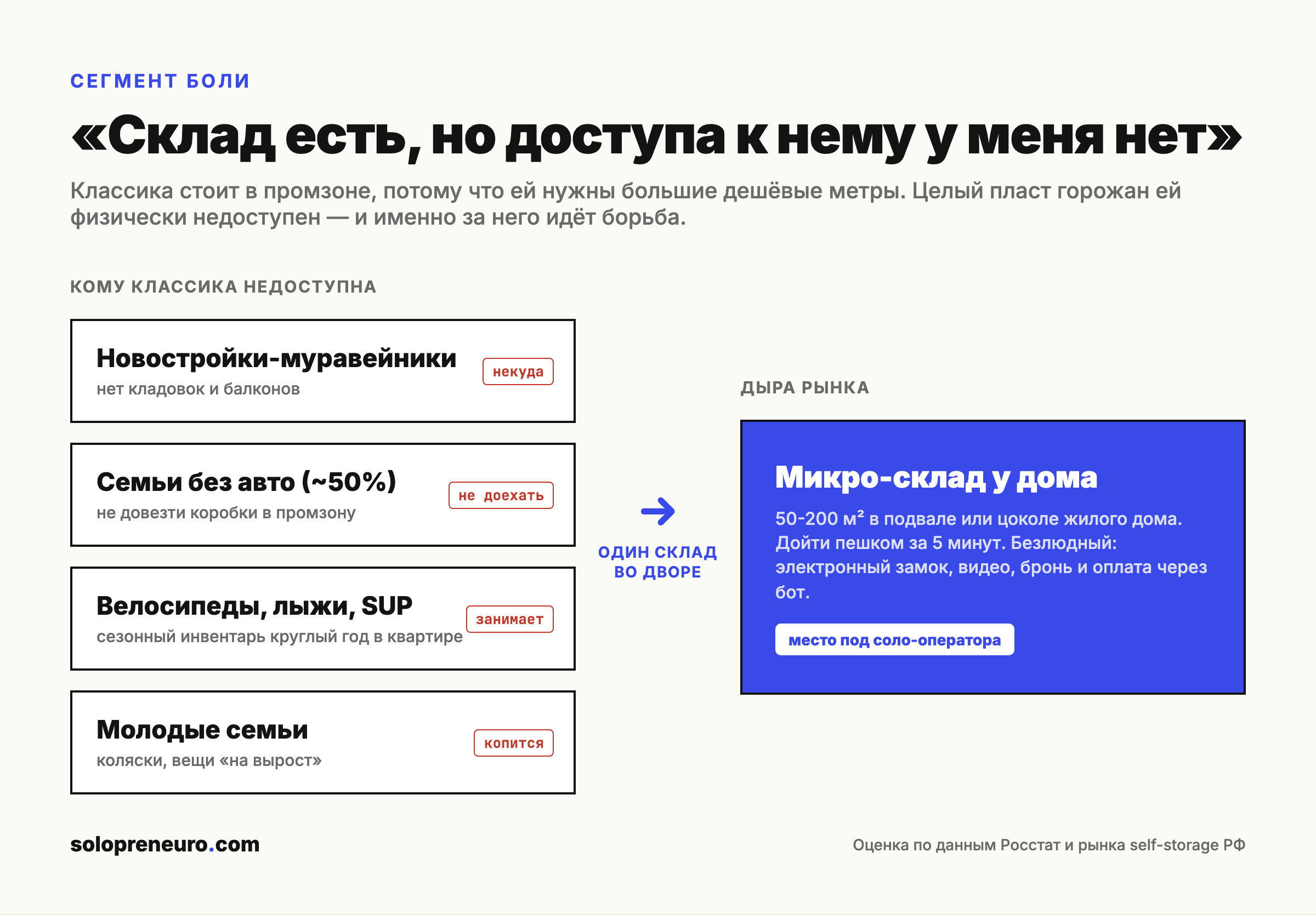 Сегмент боли: кому классический self-storage физически недоступен