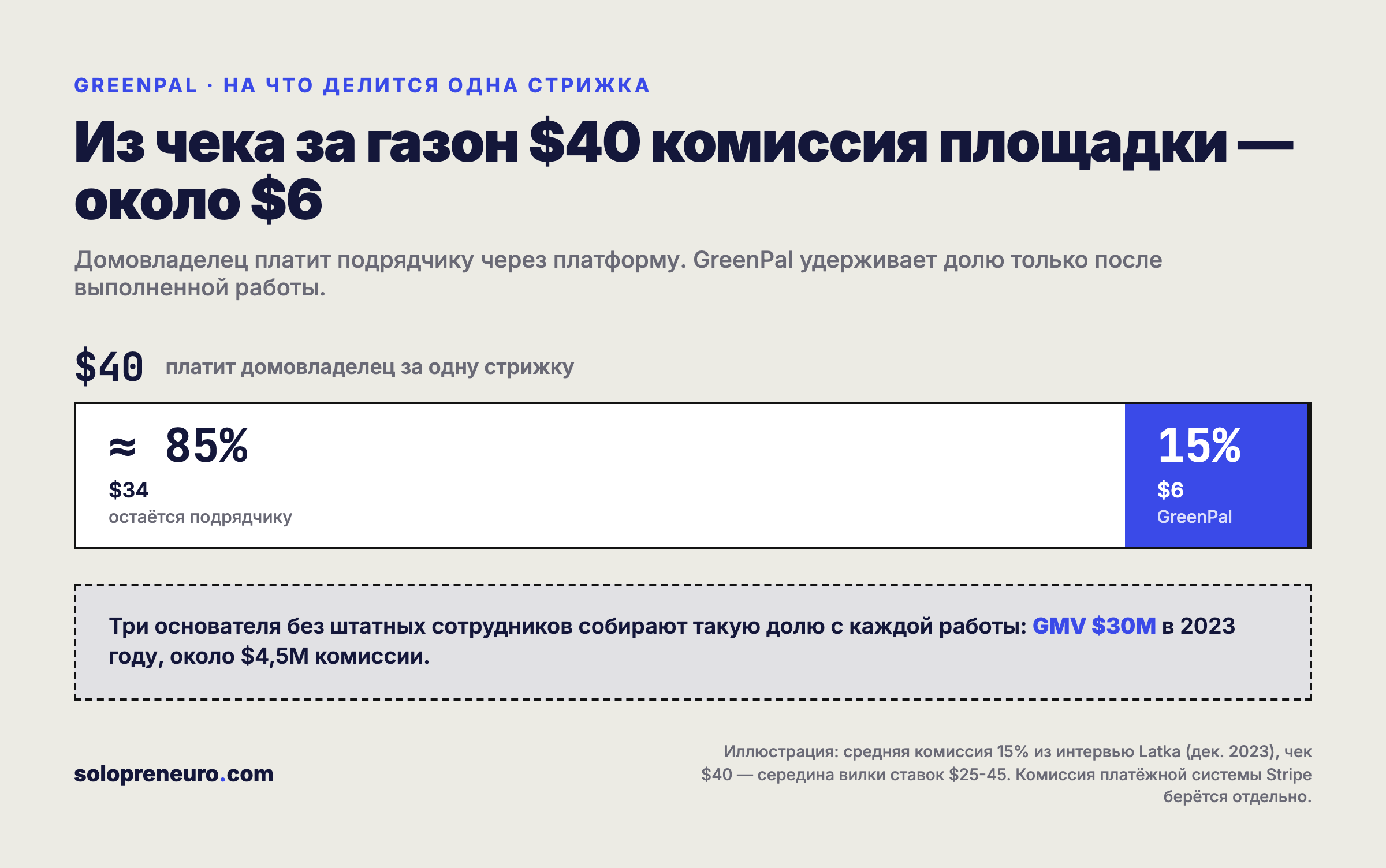 Схема: из чека $40 комиссия площадки около $6