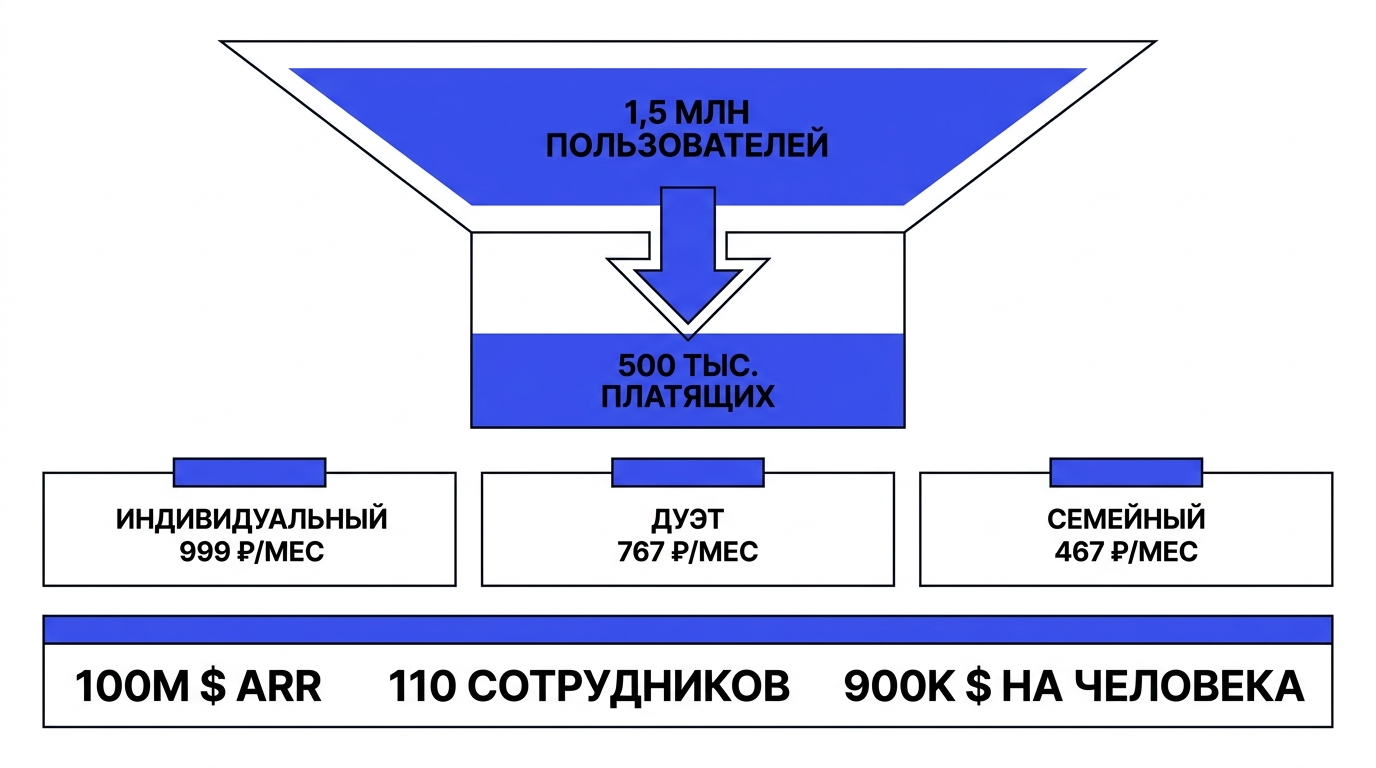 Воронка монетизации Guardio