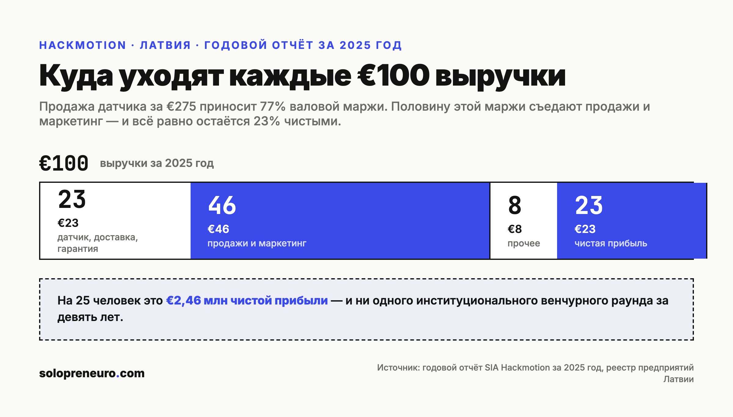 Куда уходят каждые 100 евро выручки