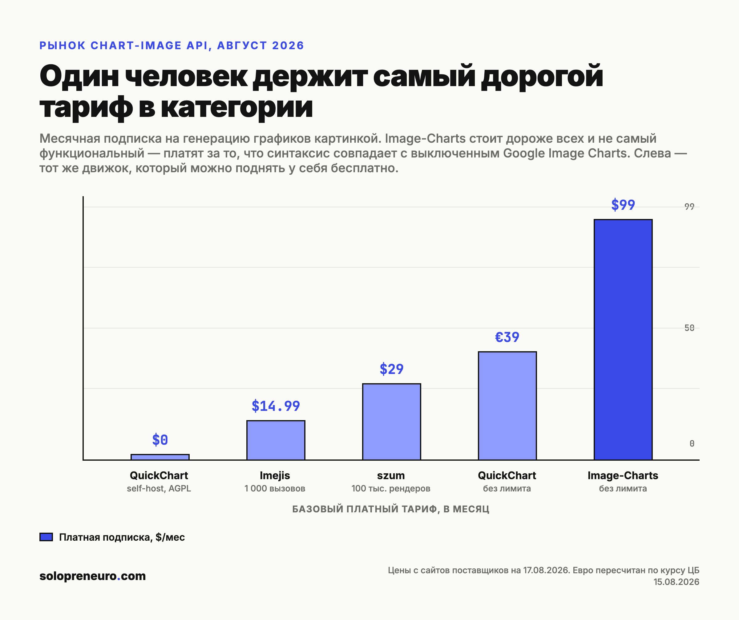 Сравнение цен на chart-image API