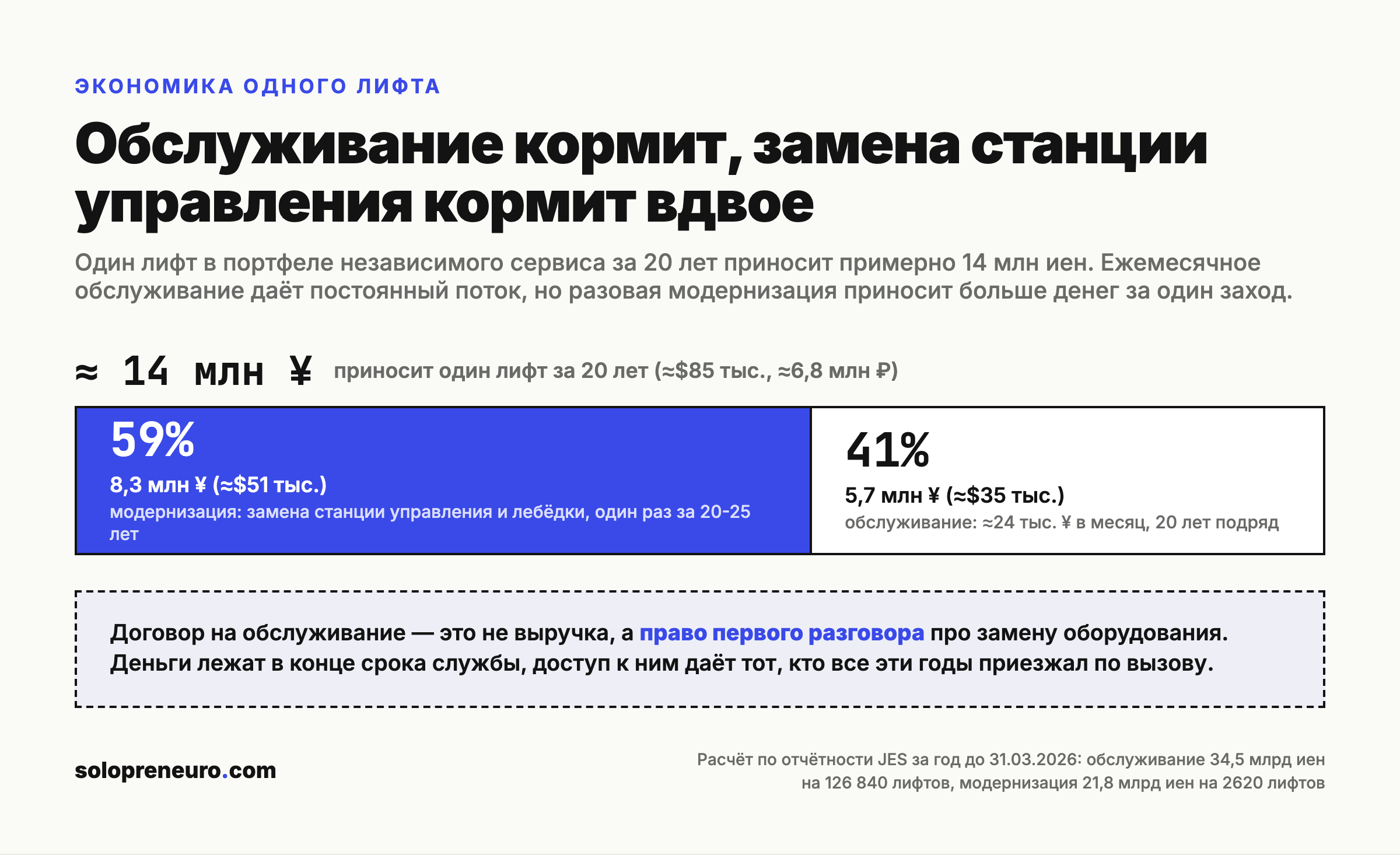 Экономика одного лифта