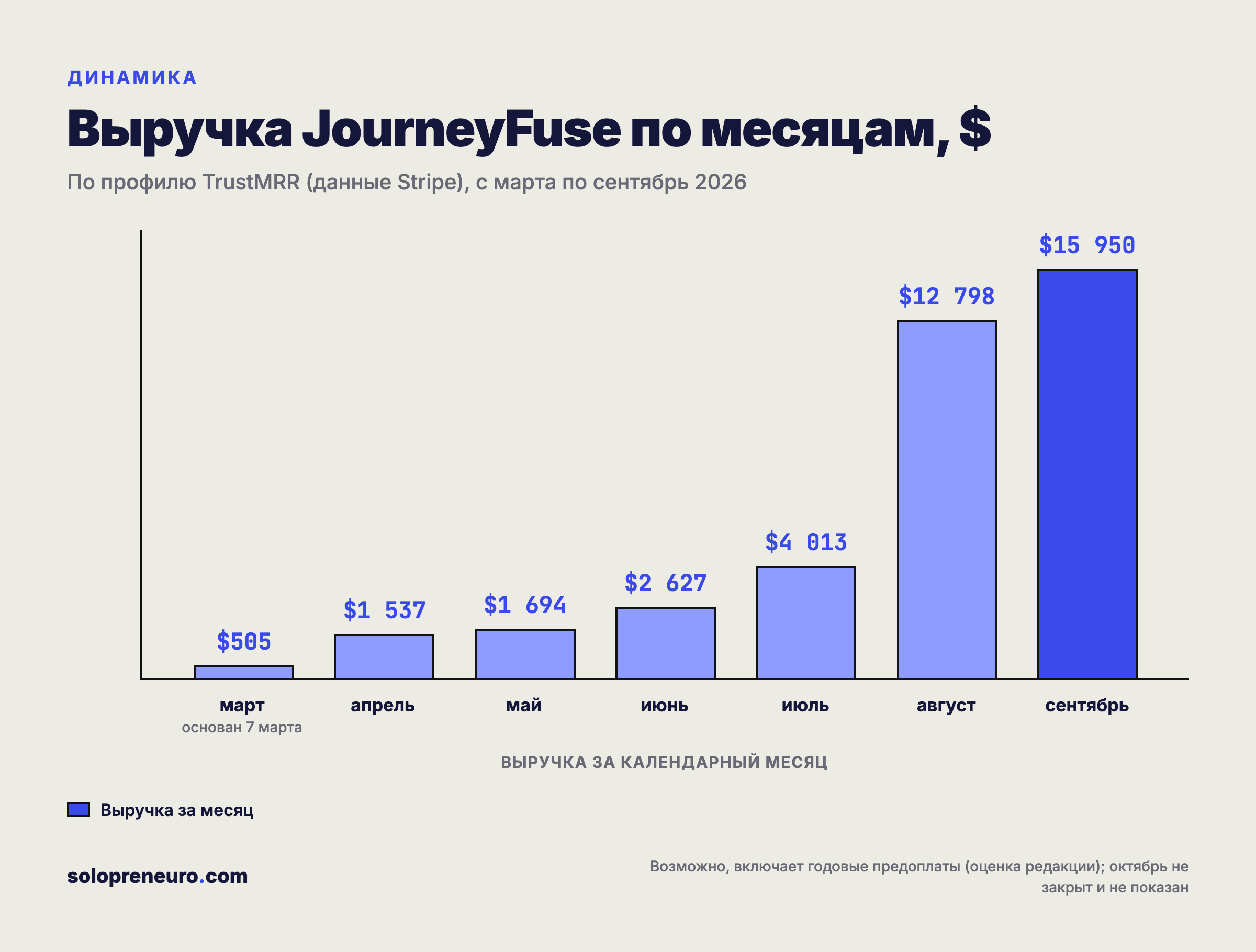 Выручка JourneyFuse по месяцам