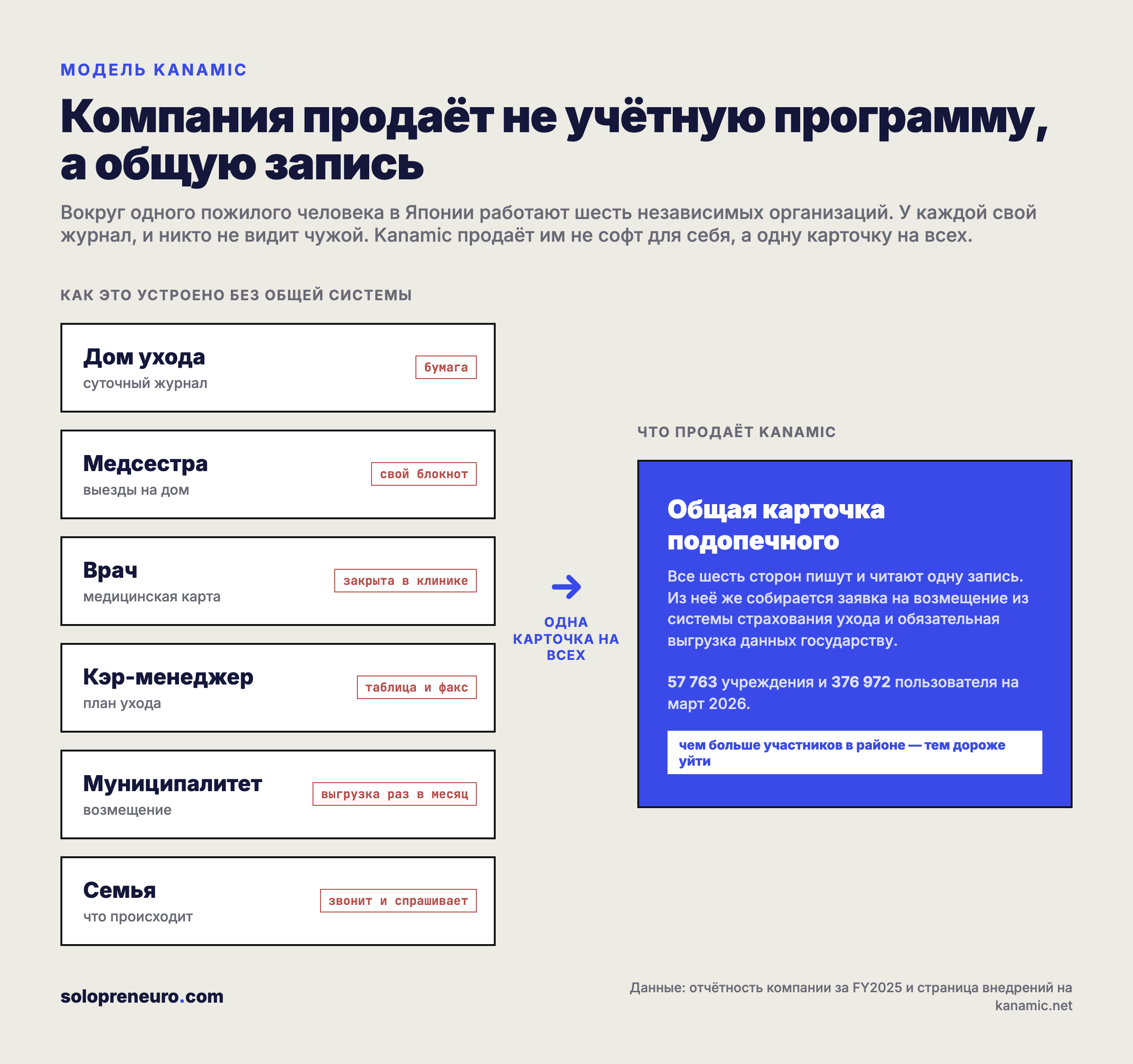 Схема модели Kanamic