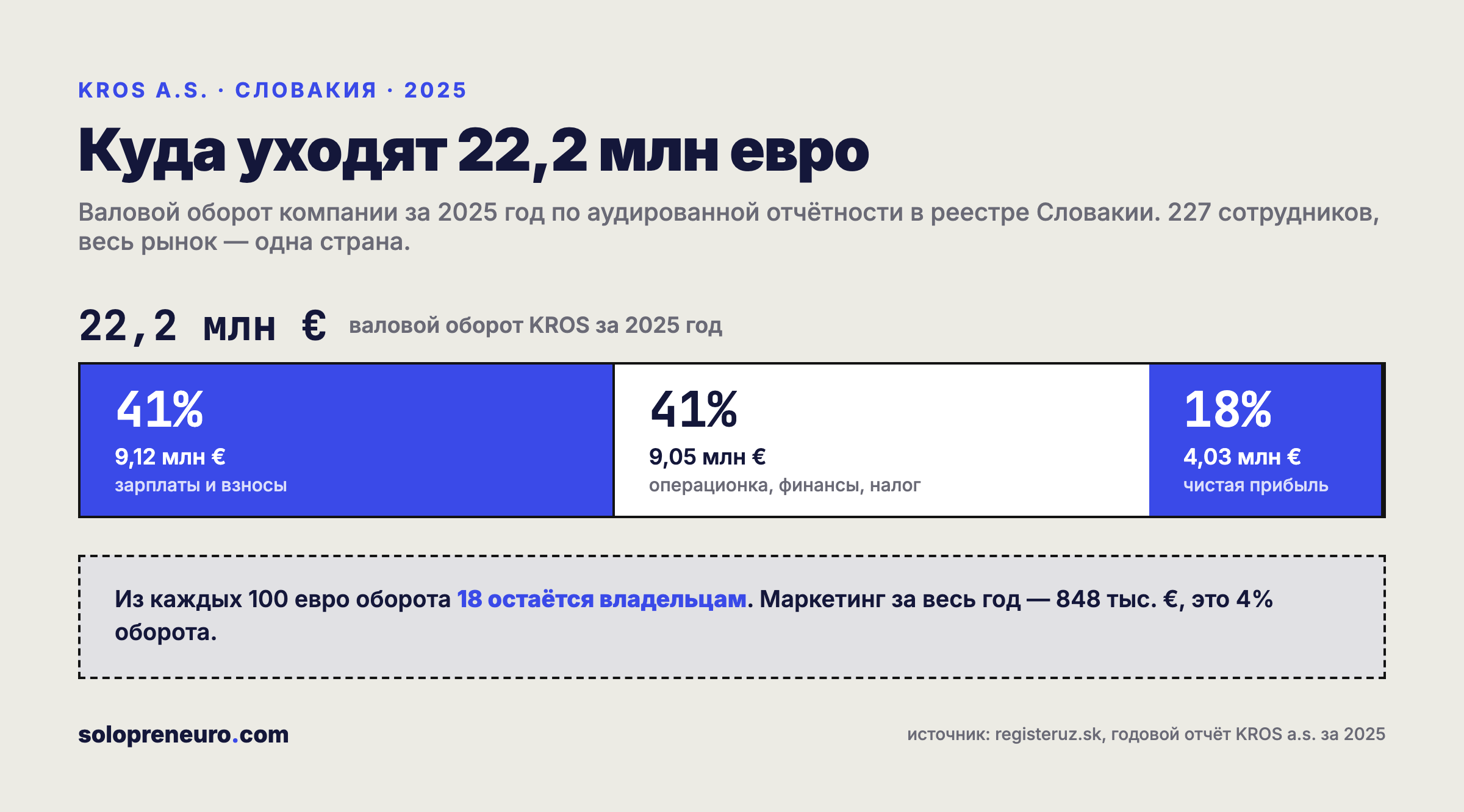 Куда уходят 22,2 млн евро