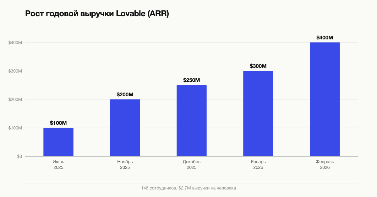 Рост годовой выручки Lovable