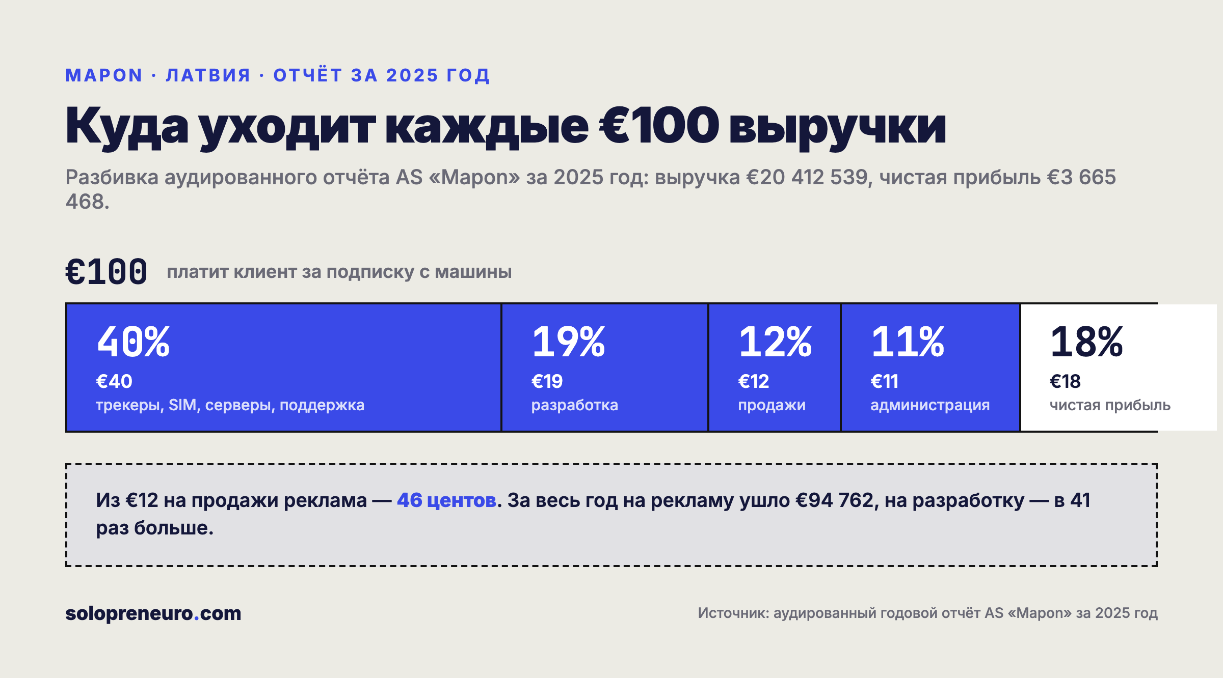 Куда уходит каждые €100 выручки