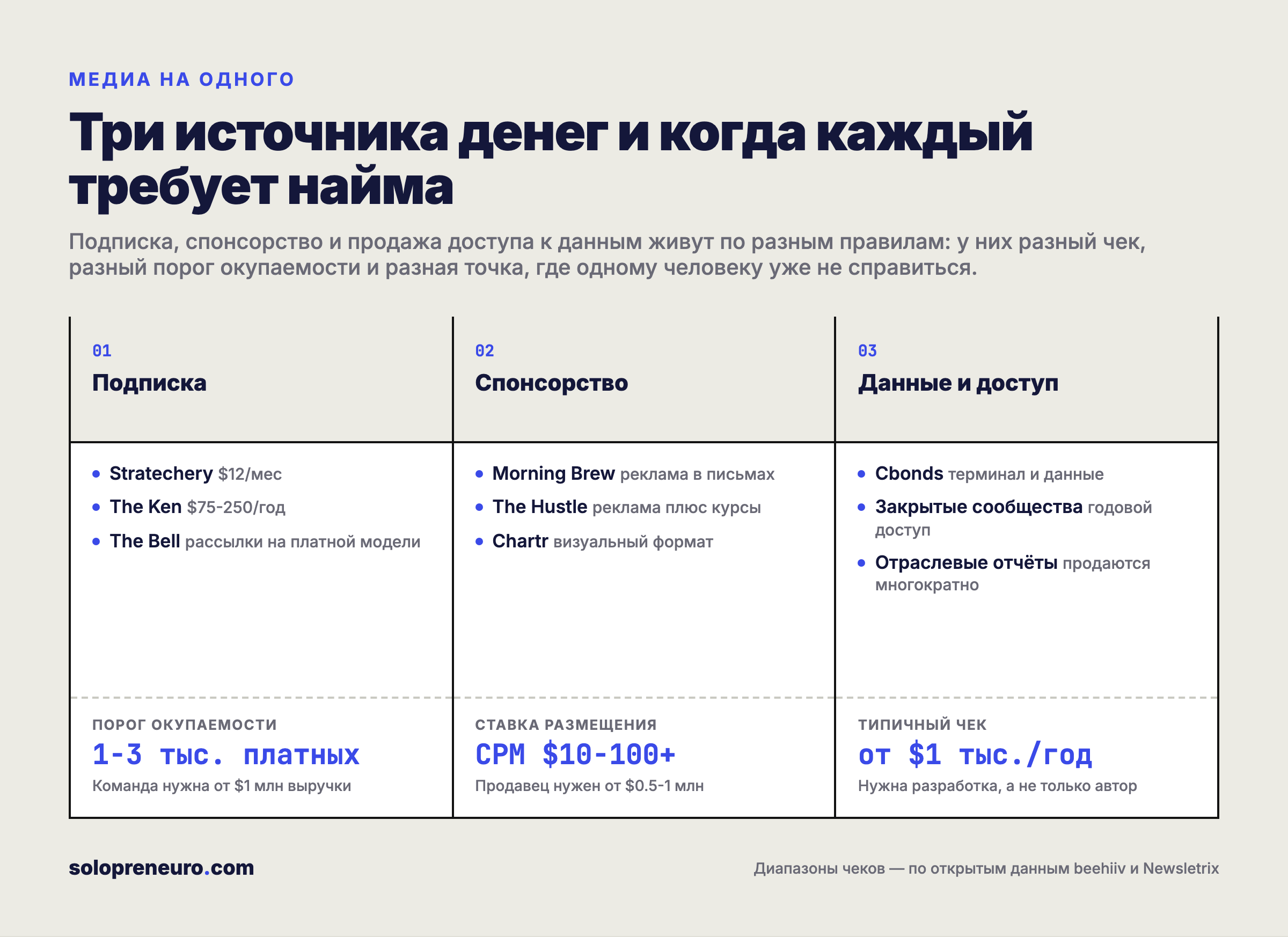 Три источника денег в микро-медиа: у каждого свой чек, свой порог окупаемости и своя точка, где одному человеку уже не справиться.