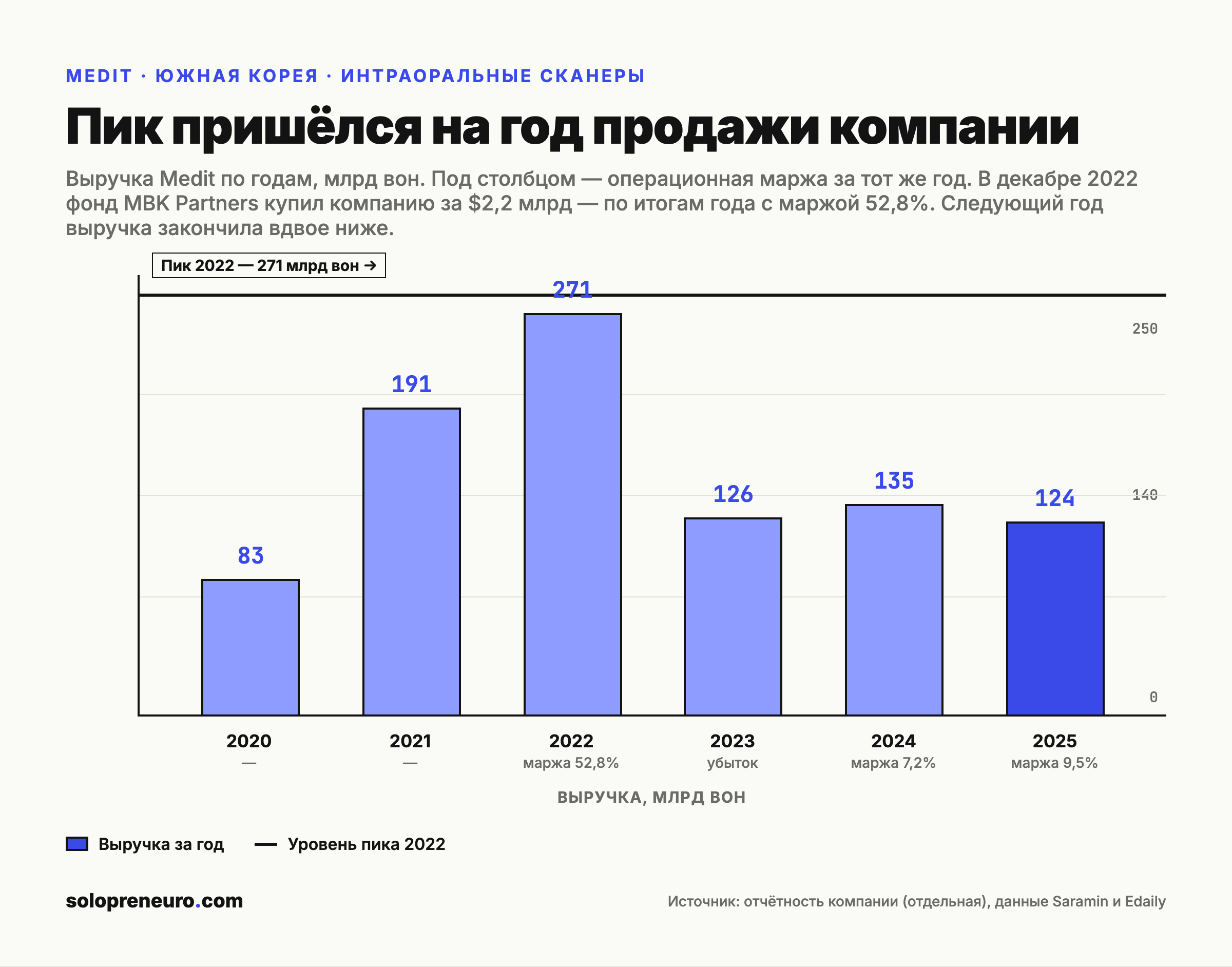 Выручка Medit по годам