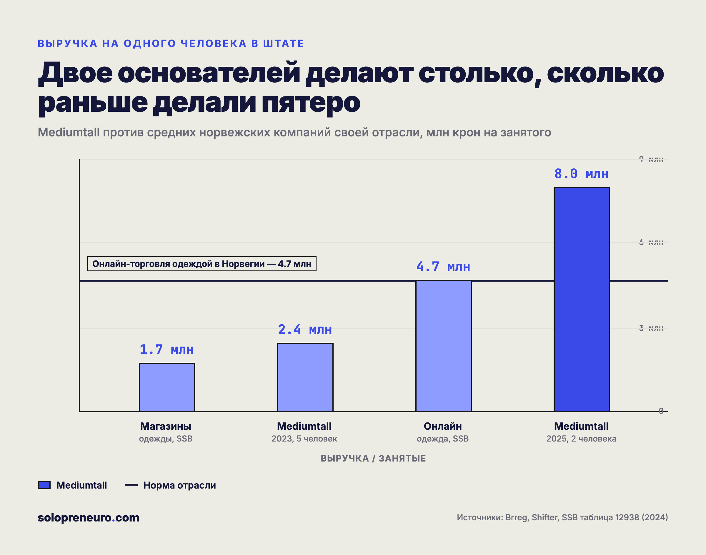 Выручка на человека: MediumTall против отрасли